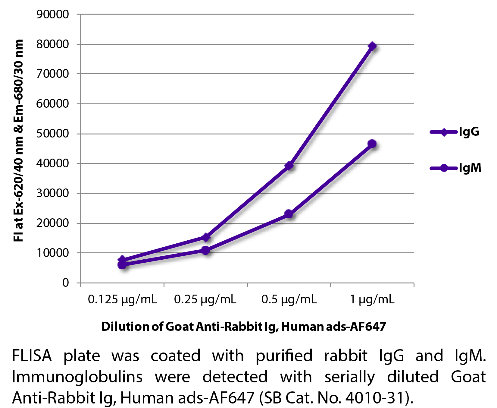 Goat Anti-Rabbit Ig, Human ads-AF647 - 1.0 mg