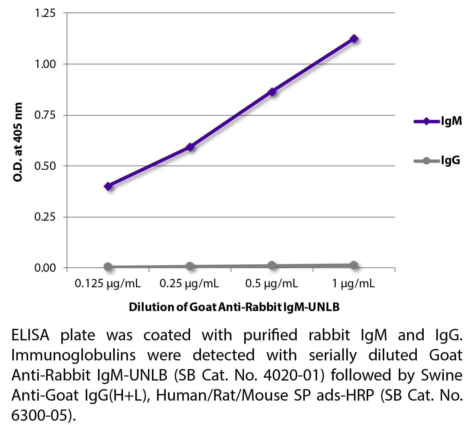 Goat Anti-Rabbit IgM-UNLB - 1.0 mg