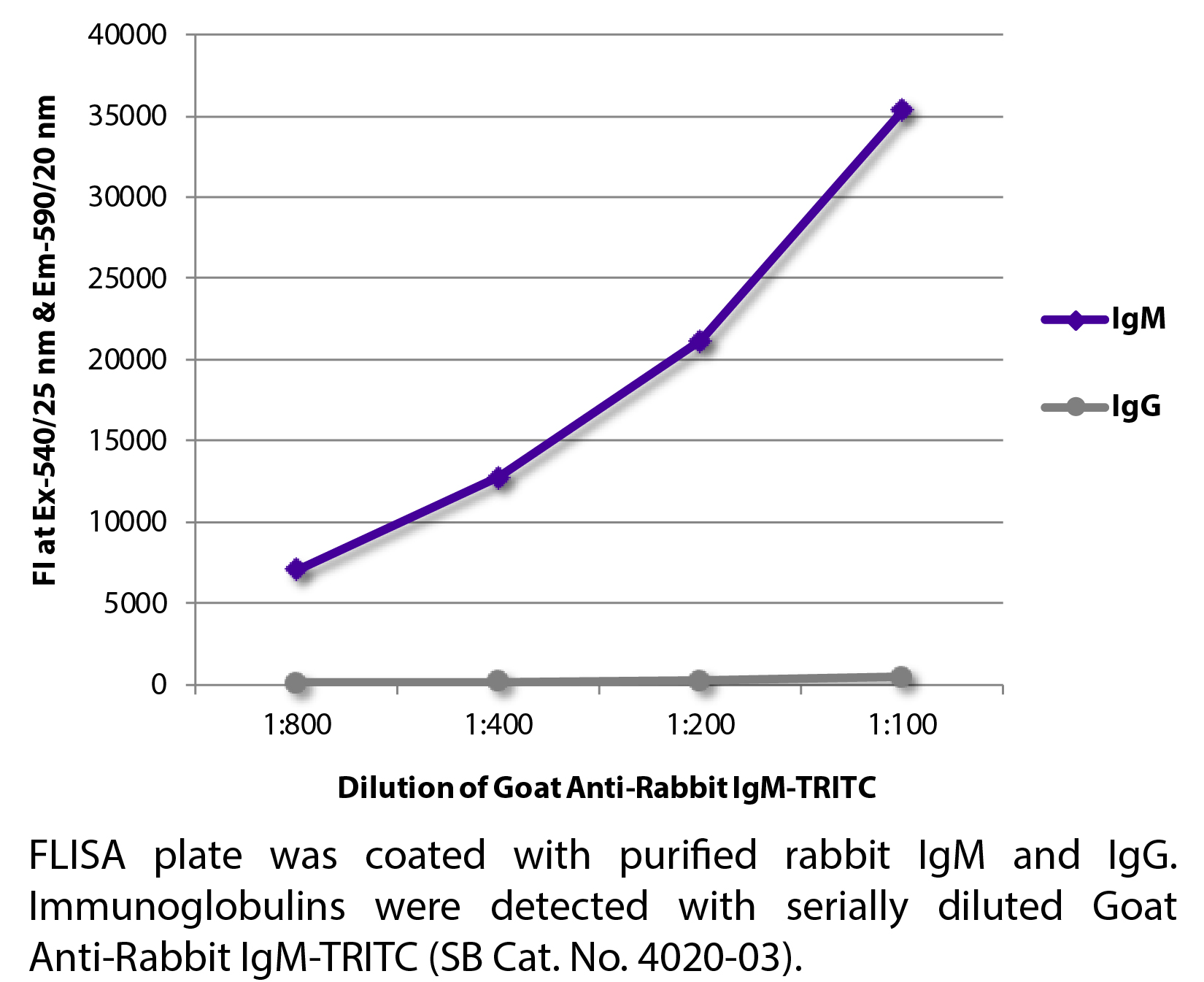 Goat Anti-Rabbit IgM-TRITC - 1.0 mg