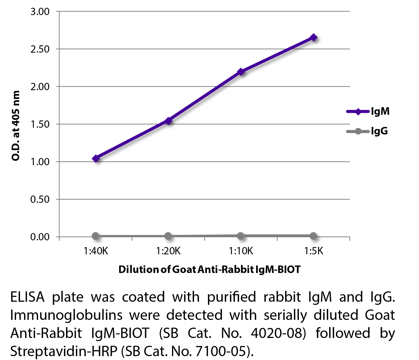 Goat Anti-Rabbit IgM-BIOT - 1.0 mg