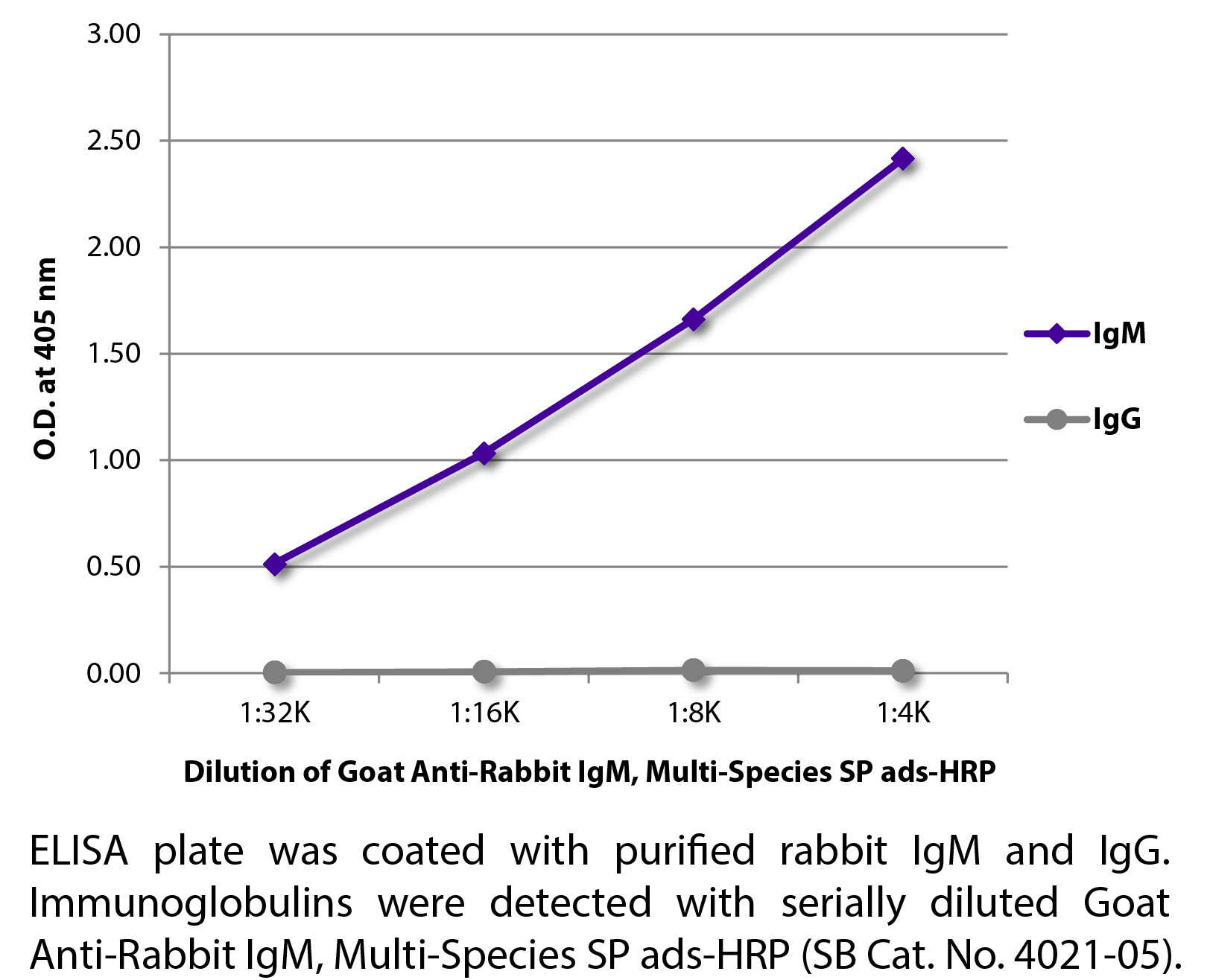 Goat Anti-Rabbit IgM, Multi-Species SP ads-HRP - 1.0 mL