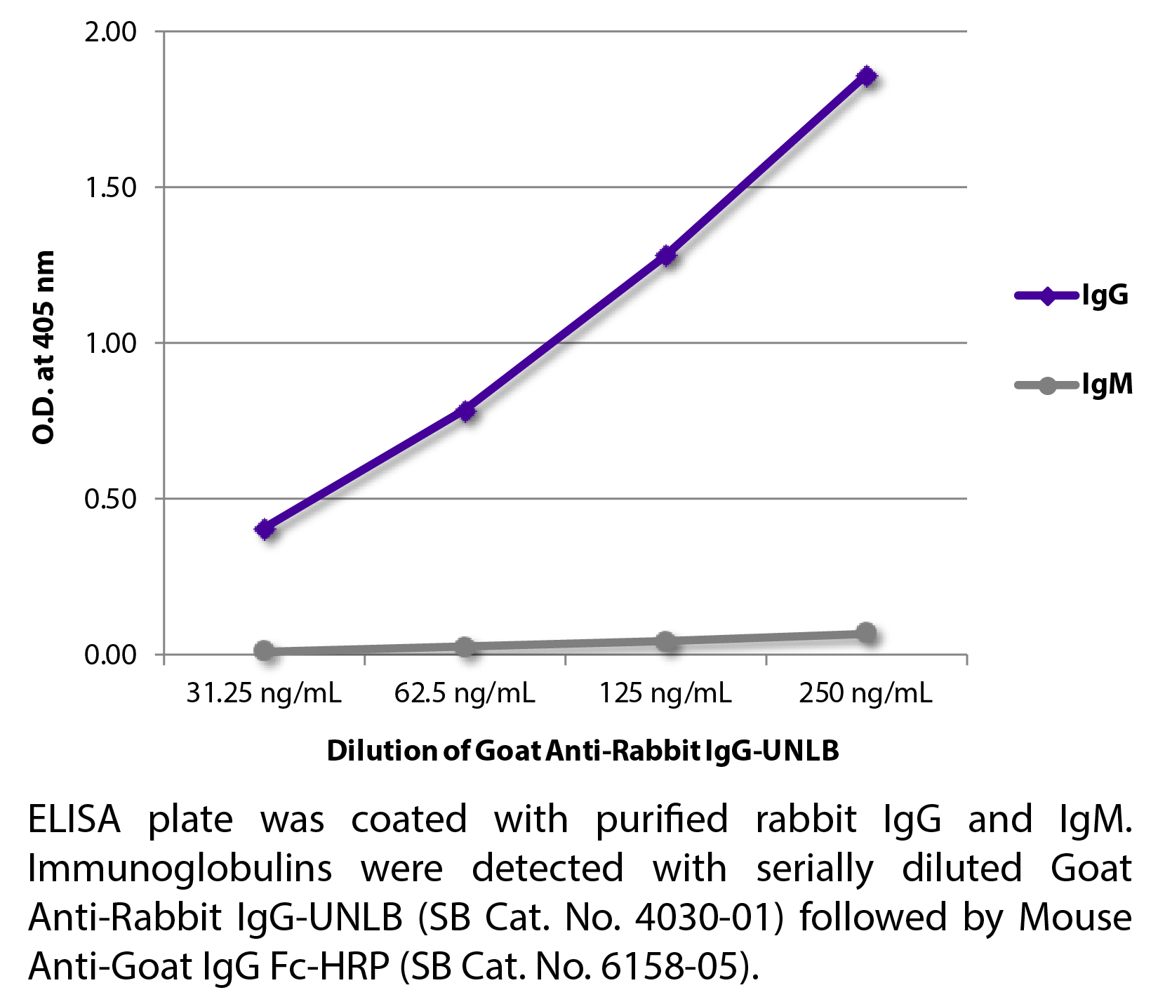 Goat Anti-Rabbit IgG-UNLB - 1.0 mg