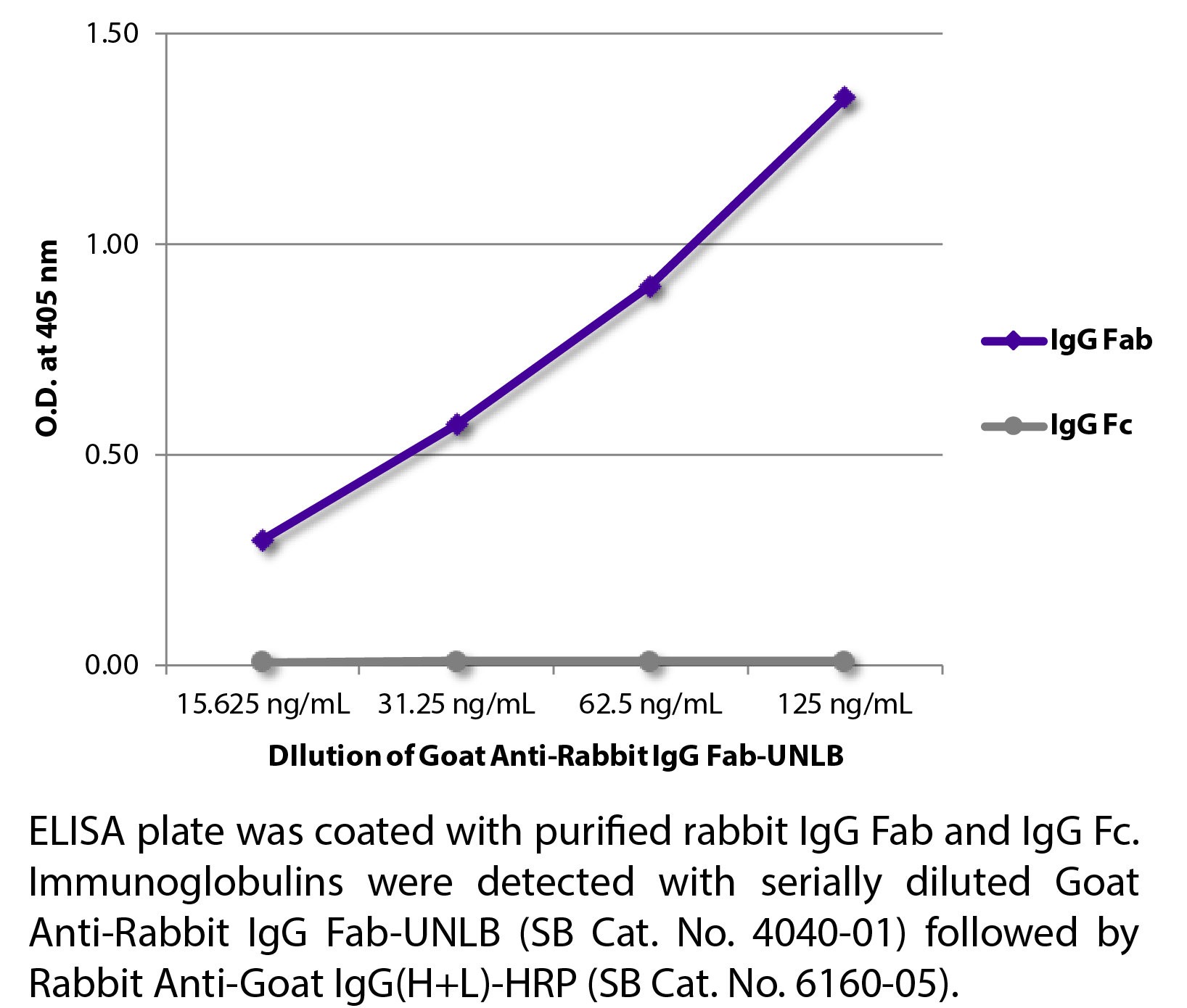 Goat Anti-Rabbit IgG Fab-UNLB - 0.5 mg