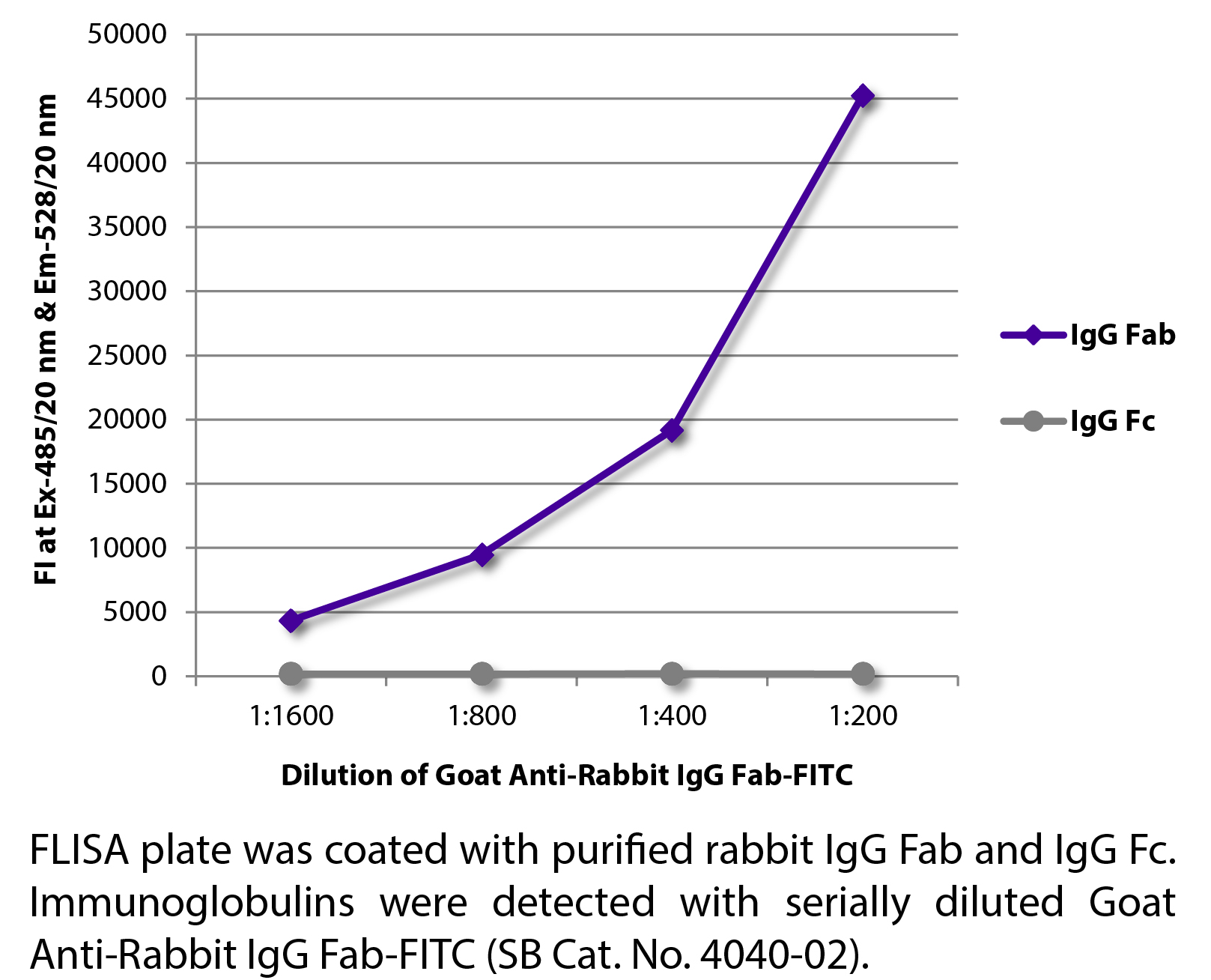 Goat Anti-Rabbit IgG Fab-FITC - 0.5 mg