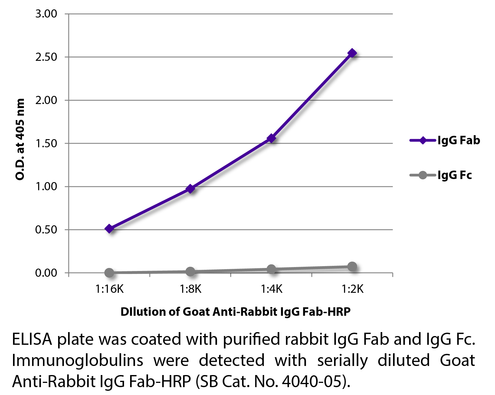 Goat Anti-Rabbit IgG Fab-HRP - 1.0 mL