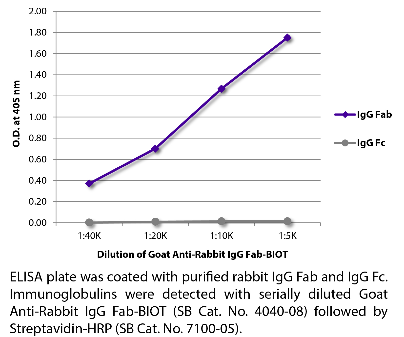 Goat Anti-Rabbit IgG Fab-BIOT - 0.5 mg