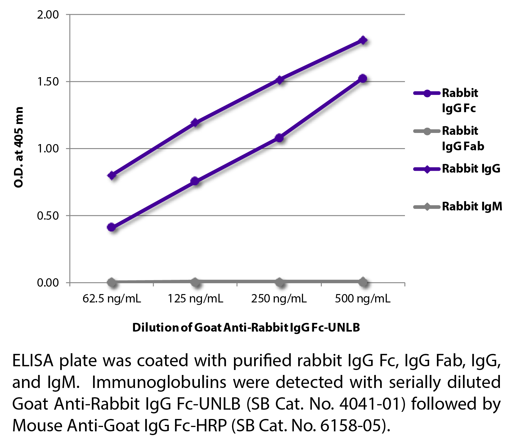 Goat Anti-Rabbit IgG Fc-UNLB - 0.5 mg