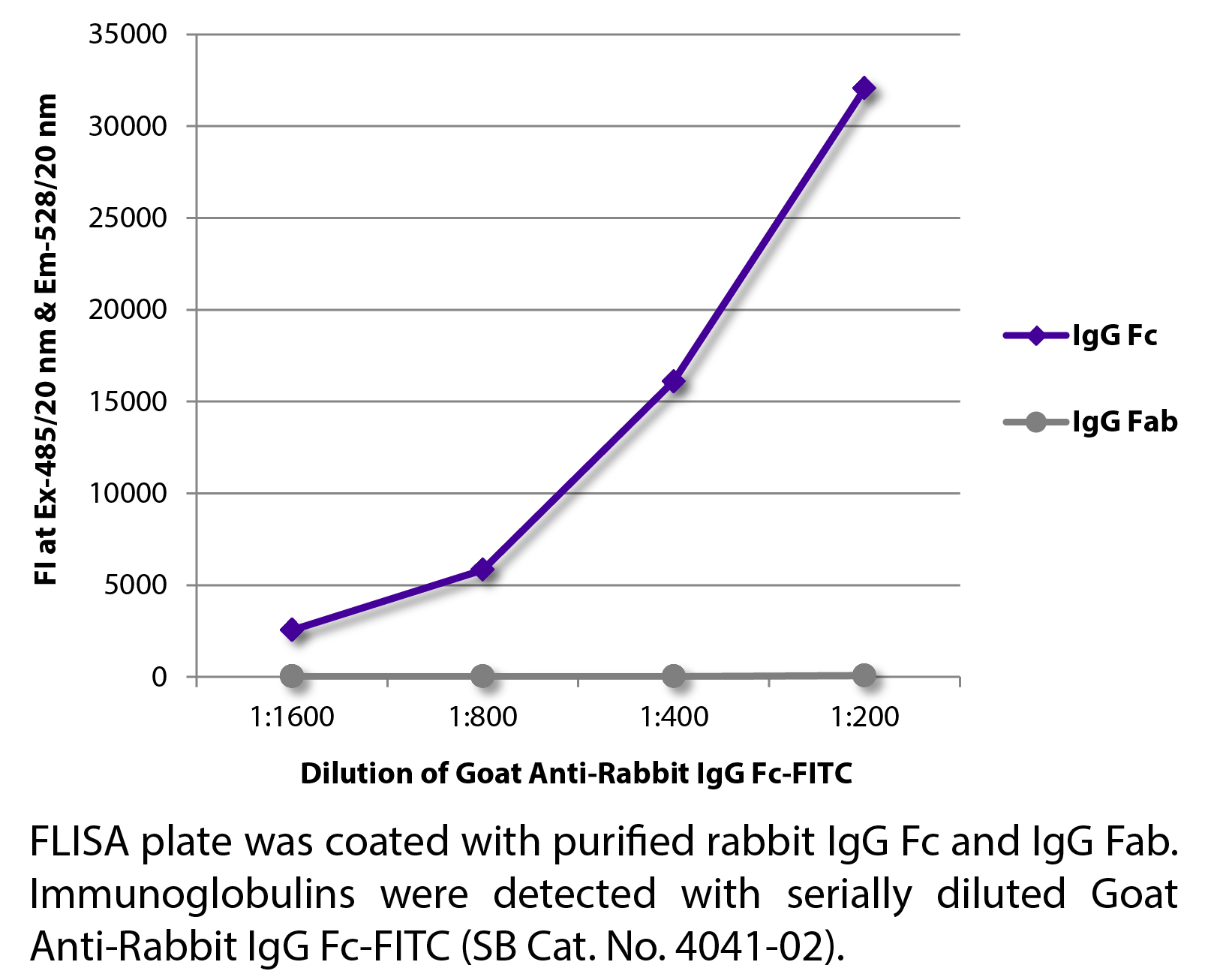 Goat Anti-Rabbit IgG Fc-FITC - 0.5 mg