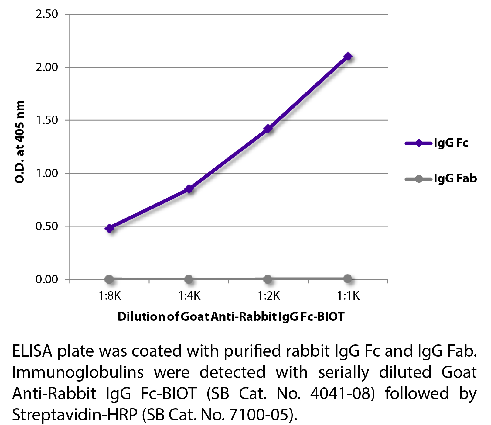 Goat Anti-Rabbit IgG Fc-BIOT - 0.5 mg