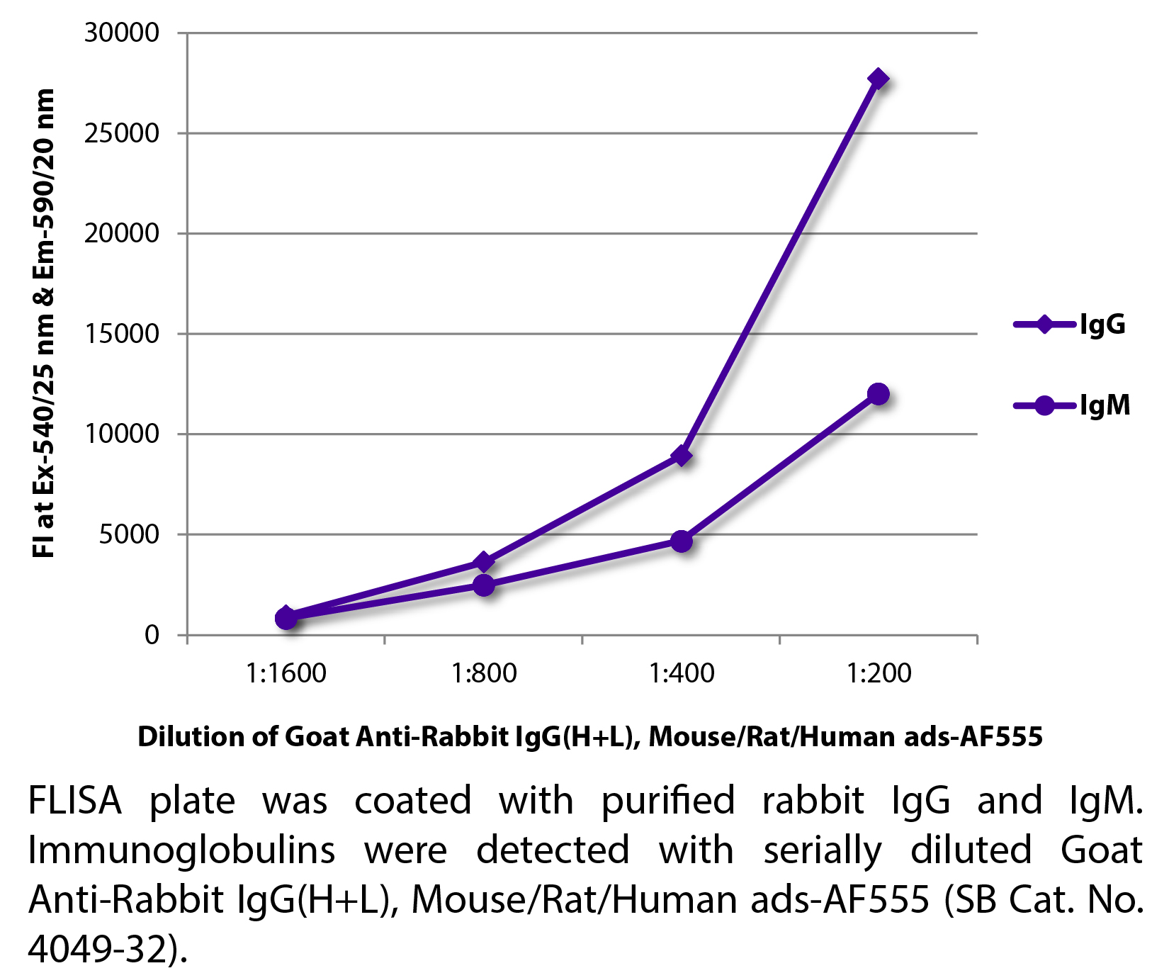 Goat Anti-Rabbit IgG(H+L), Mouse/Rat/Human ads-AF555 - 1.0 mg