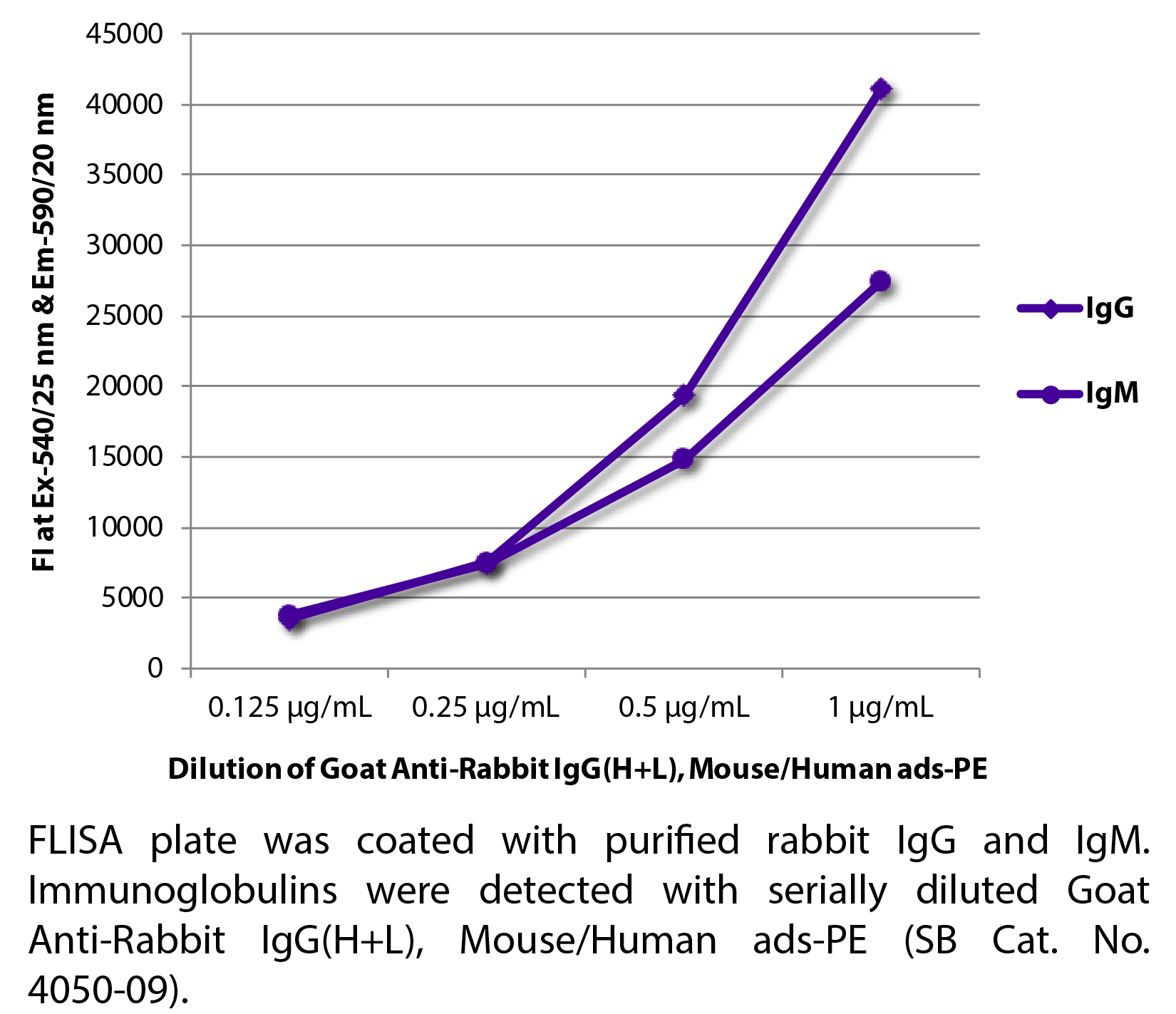 Goat Anti-Rabbit IgG(H+L), Mouse/Human ads-PE - 0.5 mg