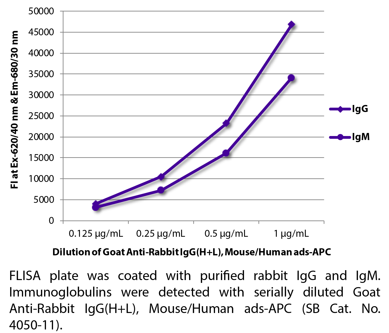 Goat Anti-Rabbit IgG(H+L), Mouse/Human ads-APC - 0.5 mg