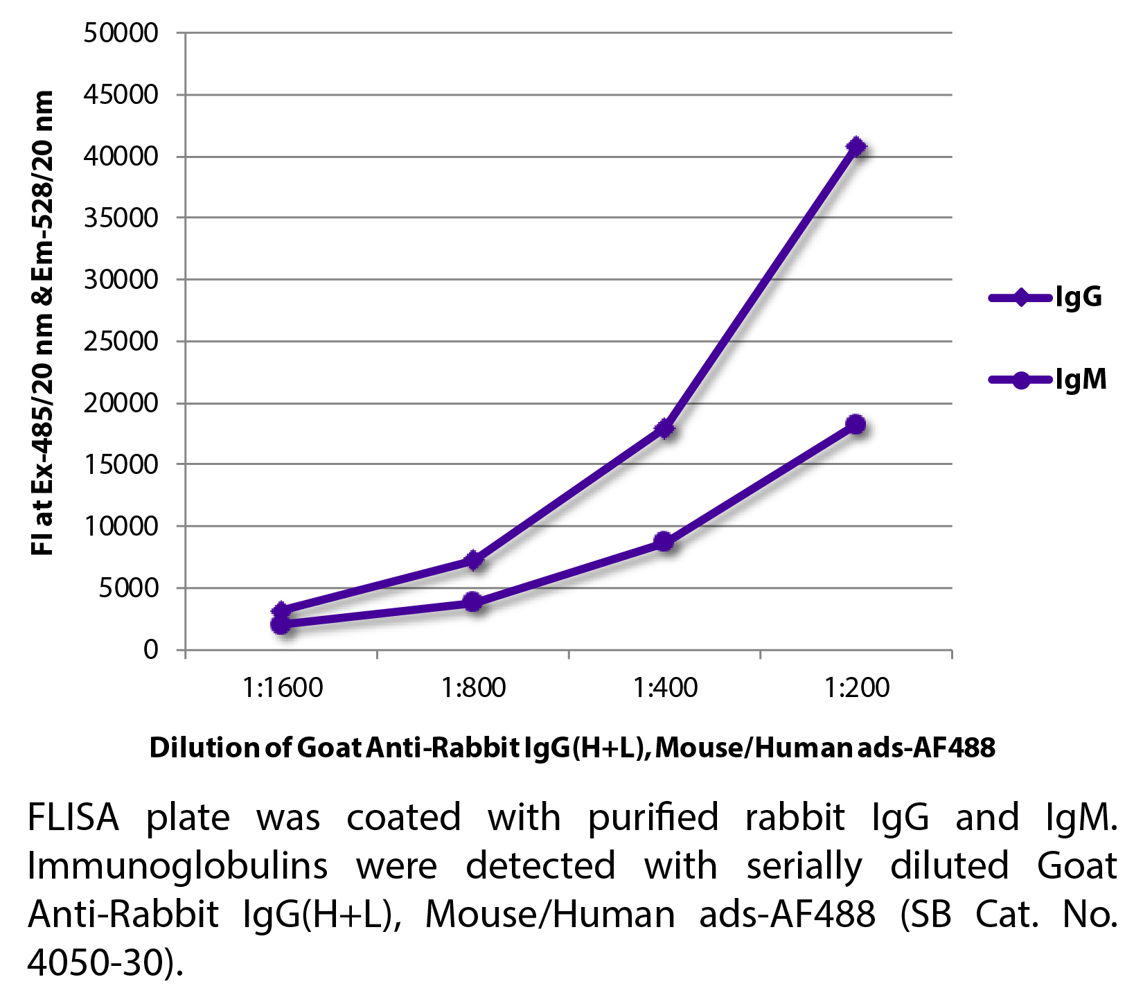 Goat Anti-Rabbit IgG(H+L), Mouse/Human ads-AF488 - 1.0 mg