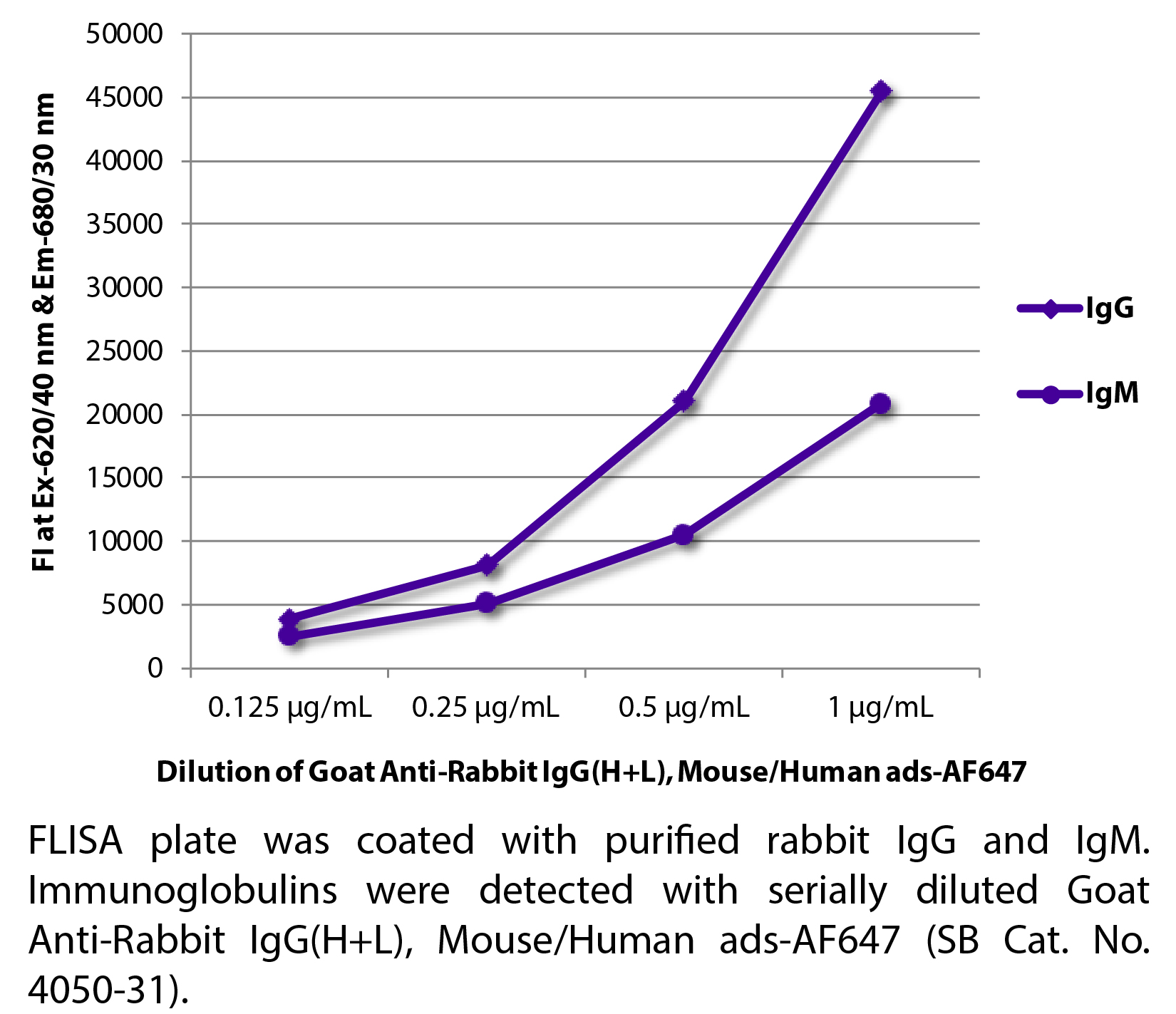 Goat Anti-Rabbit IgG(H+L), Mouse/Human ads-AF647 - 1.0 mg