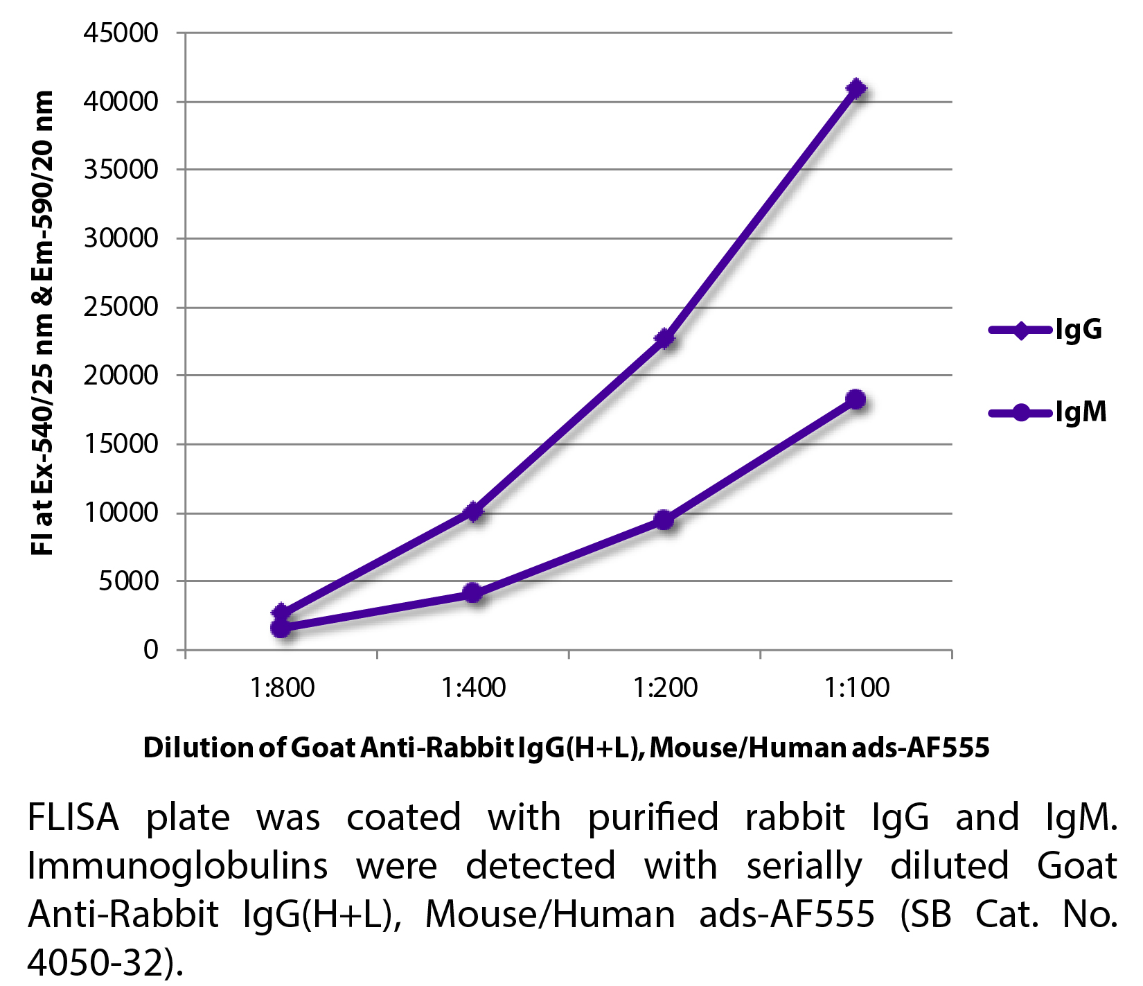 Goat Anti-Rabbit IgG(H+L), Mouse/Human ads-AF555 - 1.0 mg