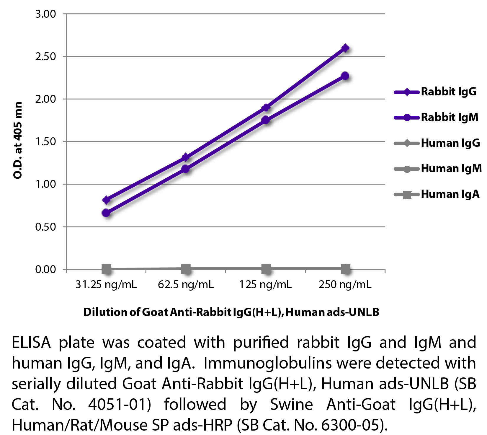 Goat Anti-Rabbit IgG(H+L), Human ads-UNLB - 1.0 mg