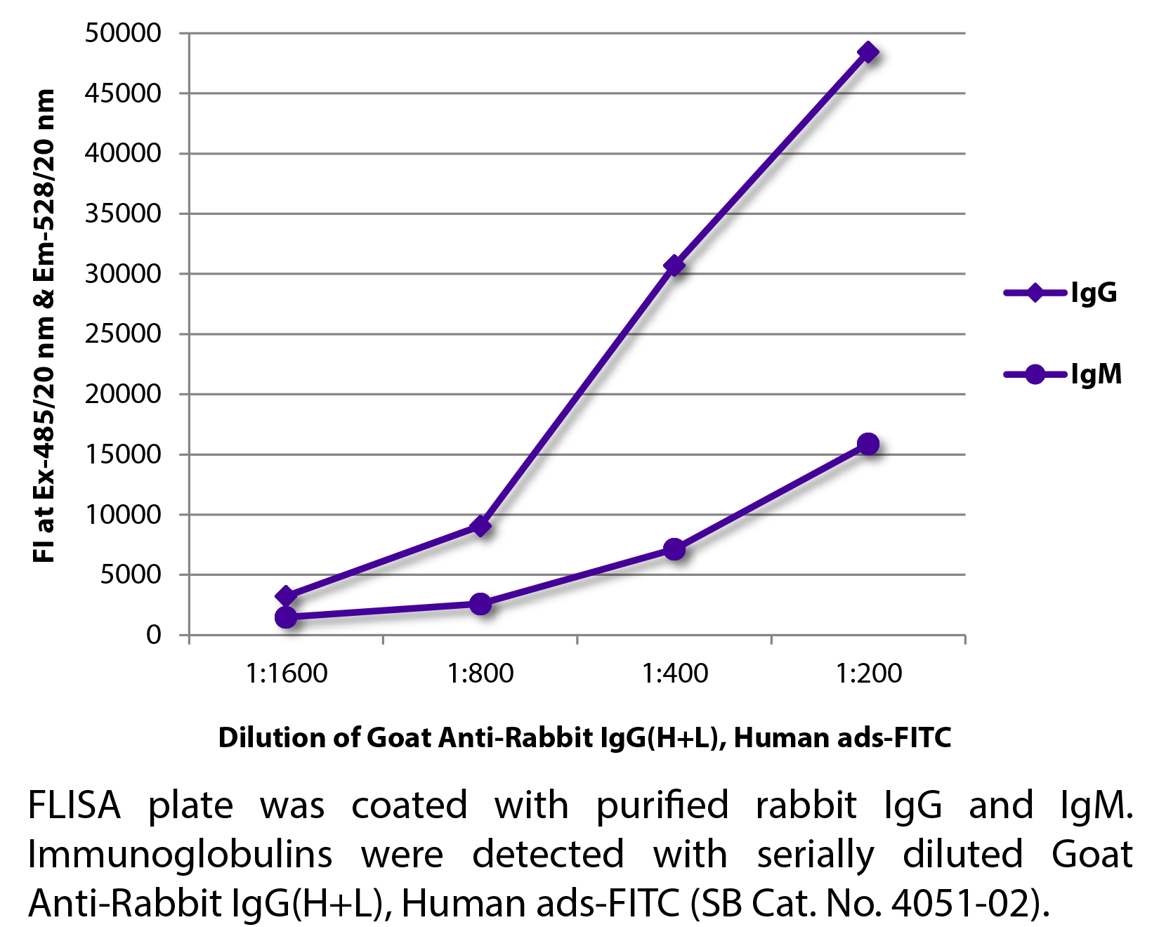 Goat Anti-Rabbit IgG(H+L), Human ads-FITC - 1.0 mg