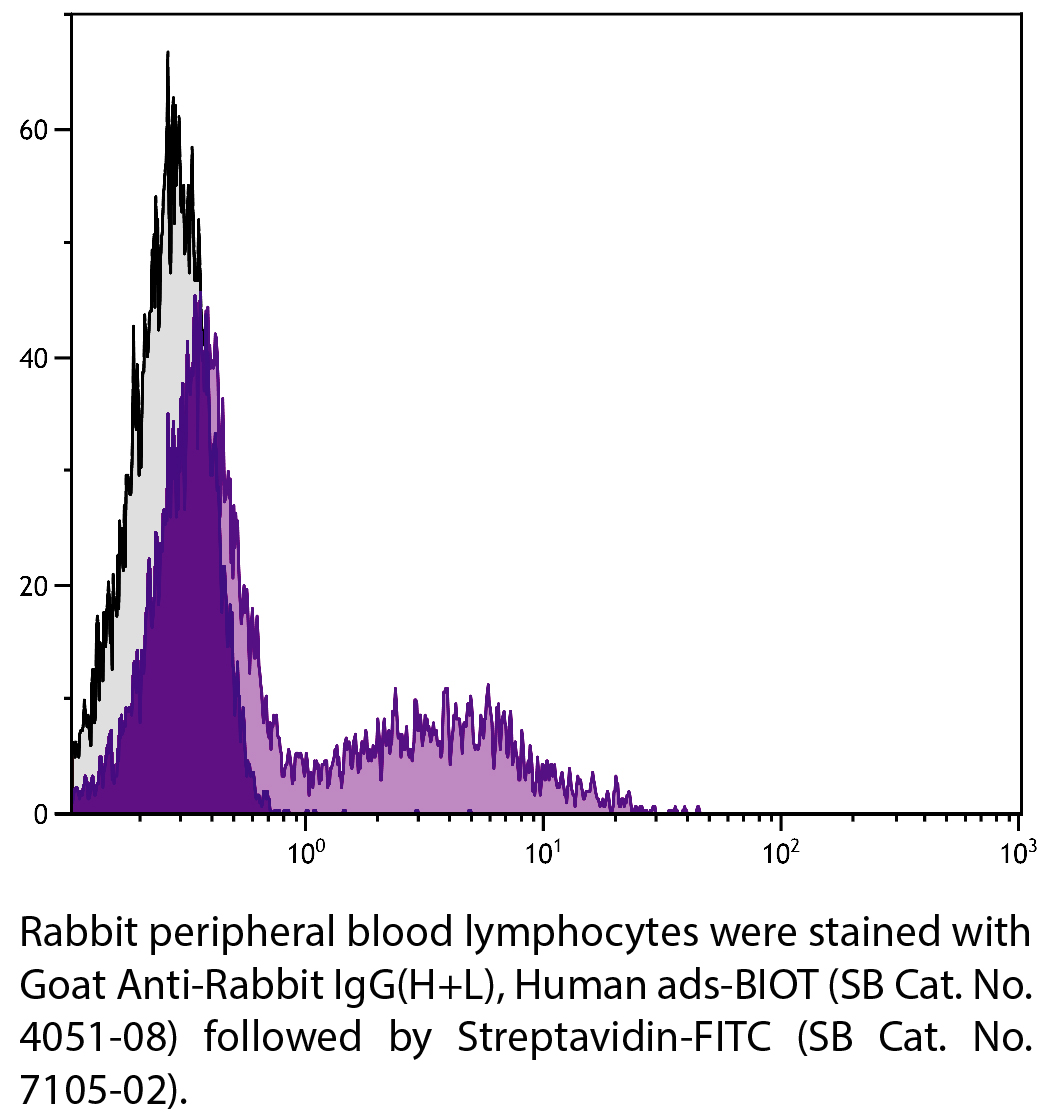 Goat Anti-Rabbit IgG(H+L), Human ads-BIOT - 1.0 mg