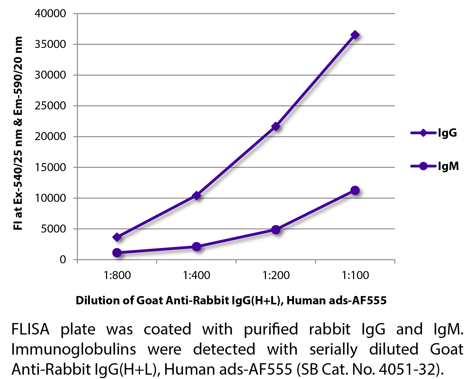 Goat Anti-Rabbit IgG(H+L), Human ads-AF555 - 1.0 mg