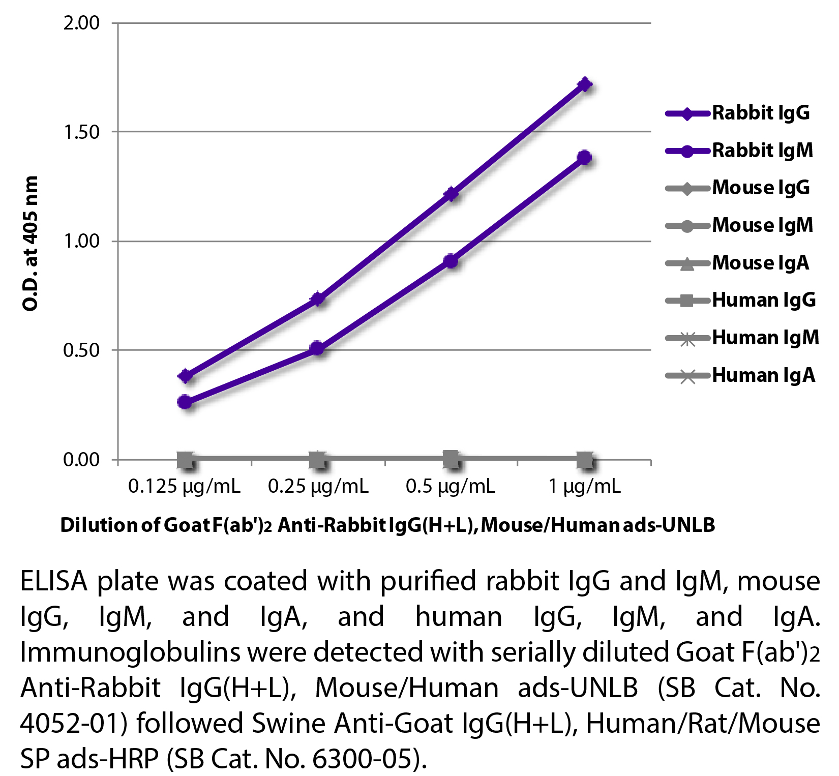 Goat F(ab')2 Anti-Rabbit IgG(H+L), Mouse/Human ads-UNLB - 0.5 mg