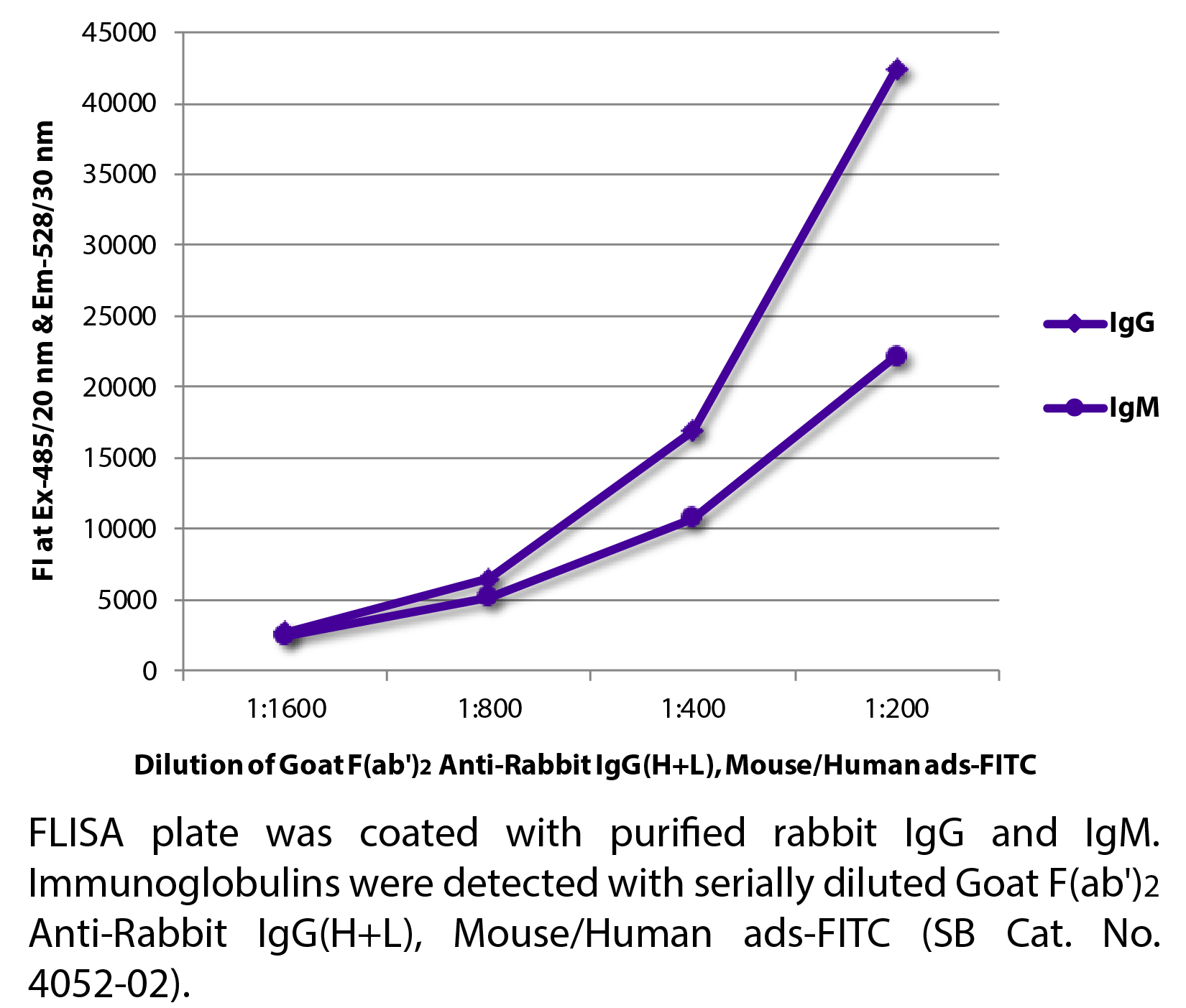 Goat F(ab')2 Anti-Rabbit IgG(H+L), Mouse/Human ads-FITC - 0.5 mg