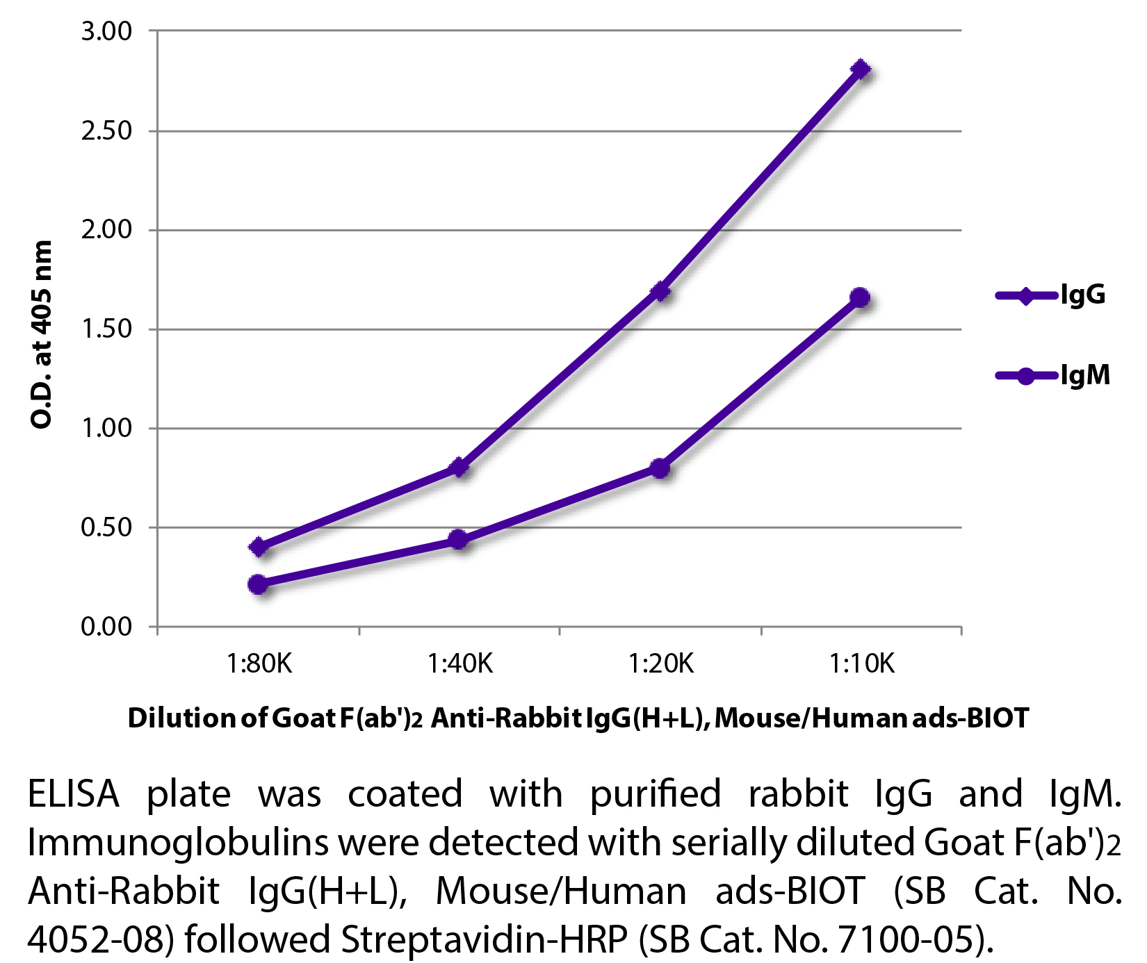 Goat F(ab')2 Anti-Rabbit IgG(H+L), Mouse/Human ads-BIOT - 0.5 mg