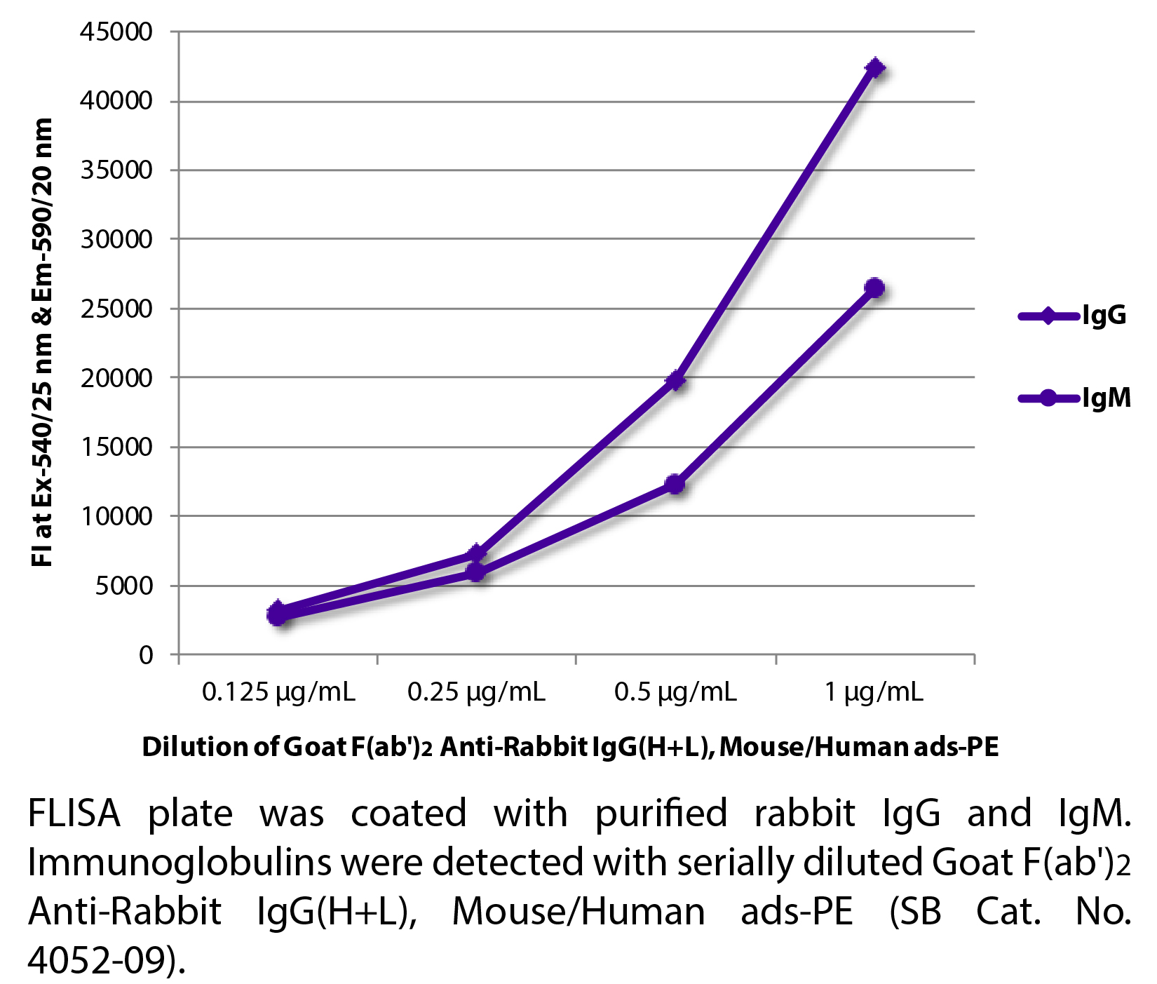 Goat F(ab')2 Anti-Rabbit IgG(H+L), Mouse/Human ads-PE - 0.25 mg