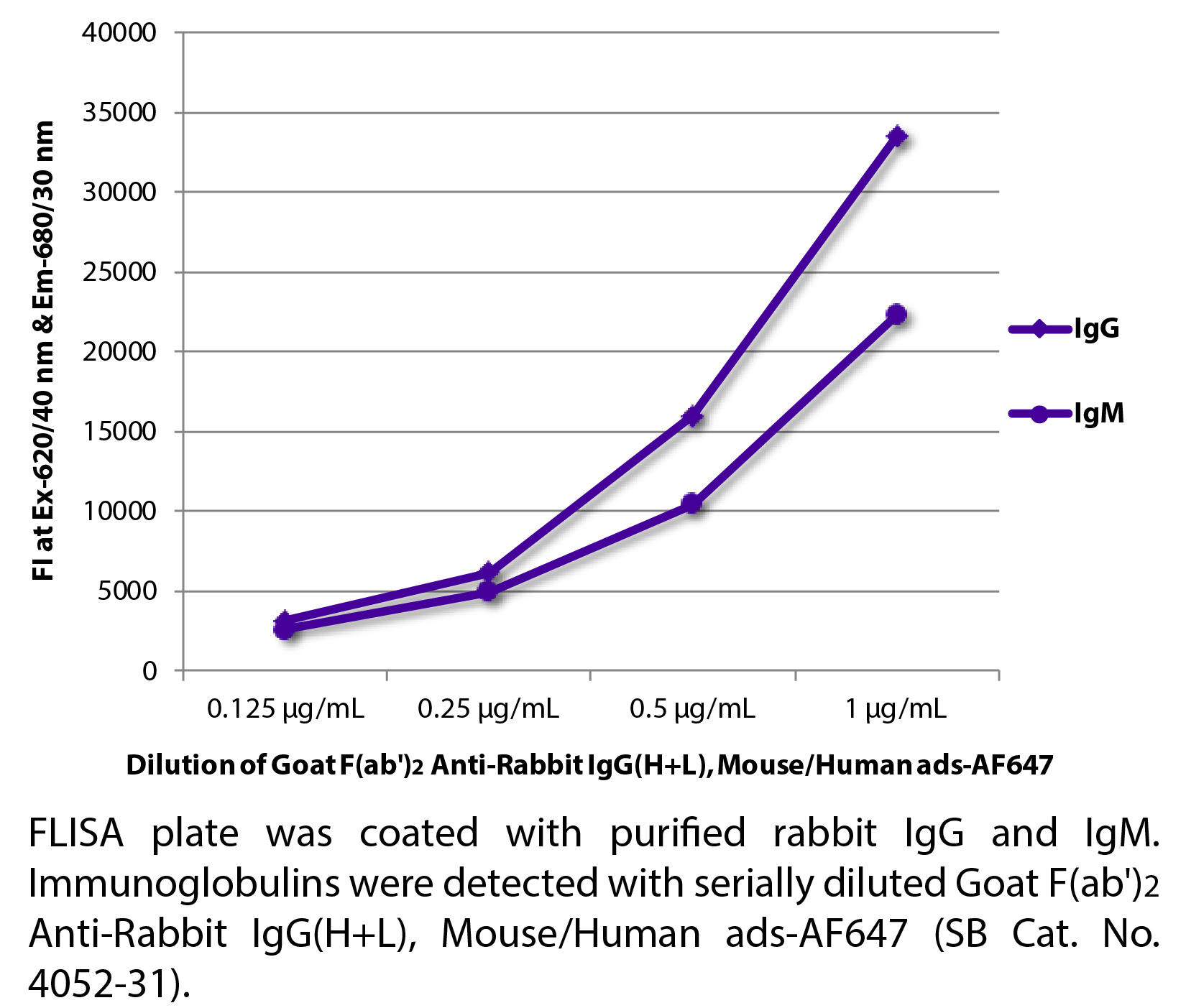 Goat F(ab')2 Anti-Rabbit IgG(H+L), Mouse/Human ads-AF647 - 0.5 mg