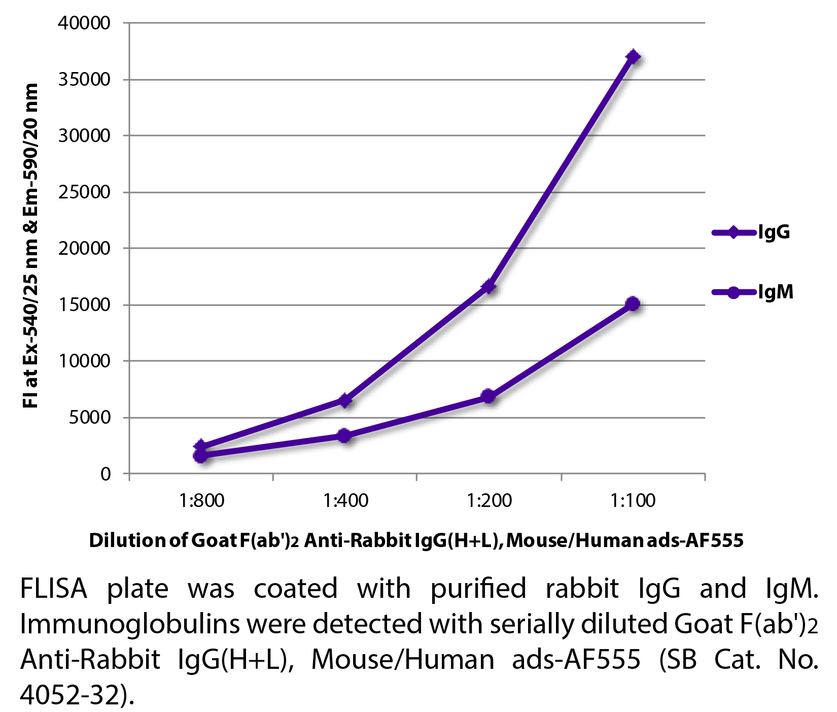 Goat F(ab')2 Anti-Rabbit IgG(H+L), Mouse/Human ads-AF555 - 0.5 mg