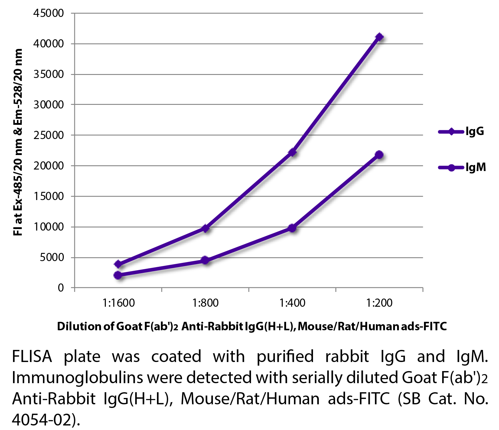 Goat F(ab')2 Anti-Rabbit IgG(H+L), Mouse/Rat/Human ads-FITC - 0.5 mg