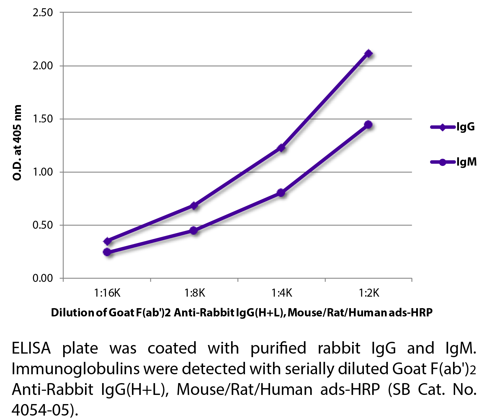 Goat F(ab')2 Anti-Rabbit IgG(H+L), Mouse/Rat/Human ads-HRP - 1.0 mL