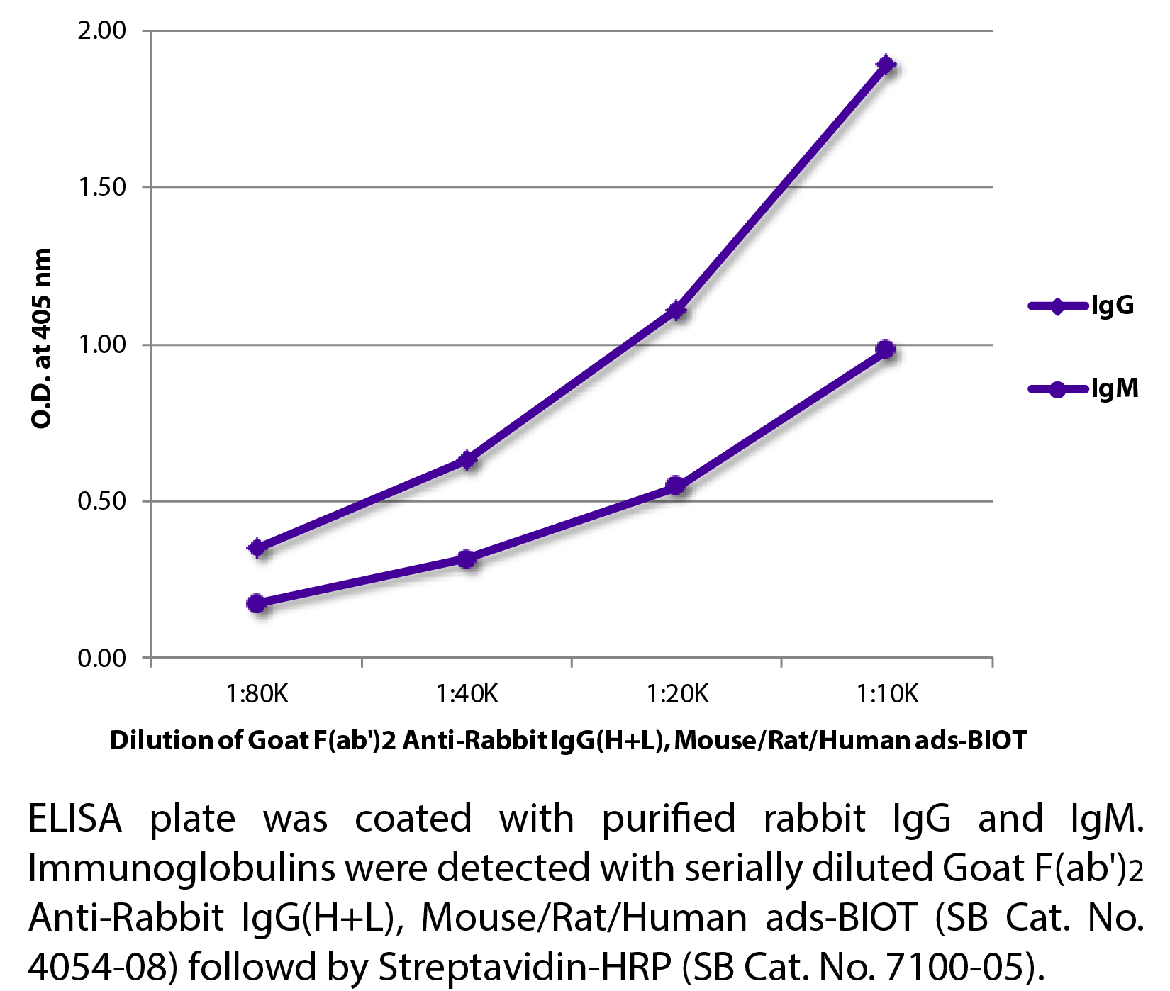 Goat F(ab')2 Anti-Rabbit IgG(H+L), Mouse/Rat/Human ads-BIOT - 0.5 mg