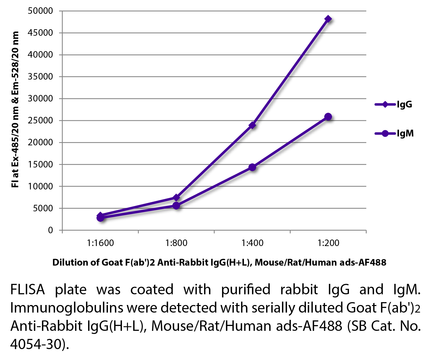 Goat F(ab')2 Anti-Rabbit IgG(H+L), Mouse/Rat/Human ads-AF488 - 0.5 mg