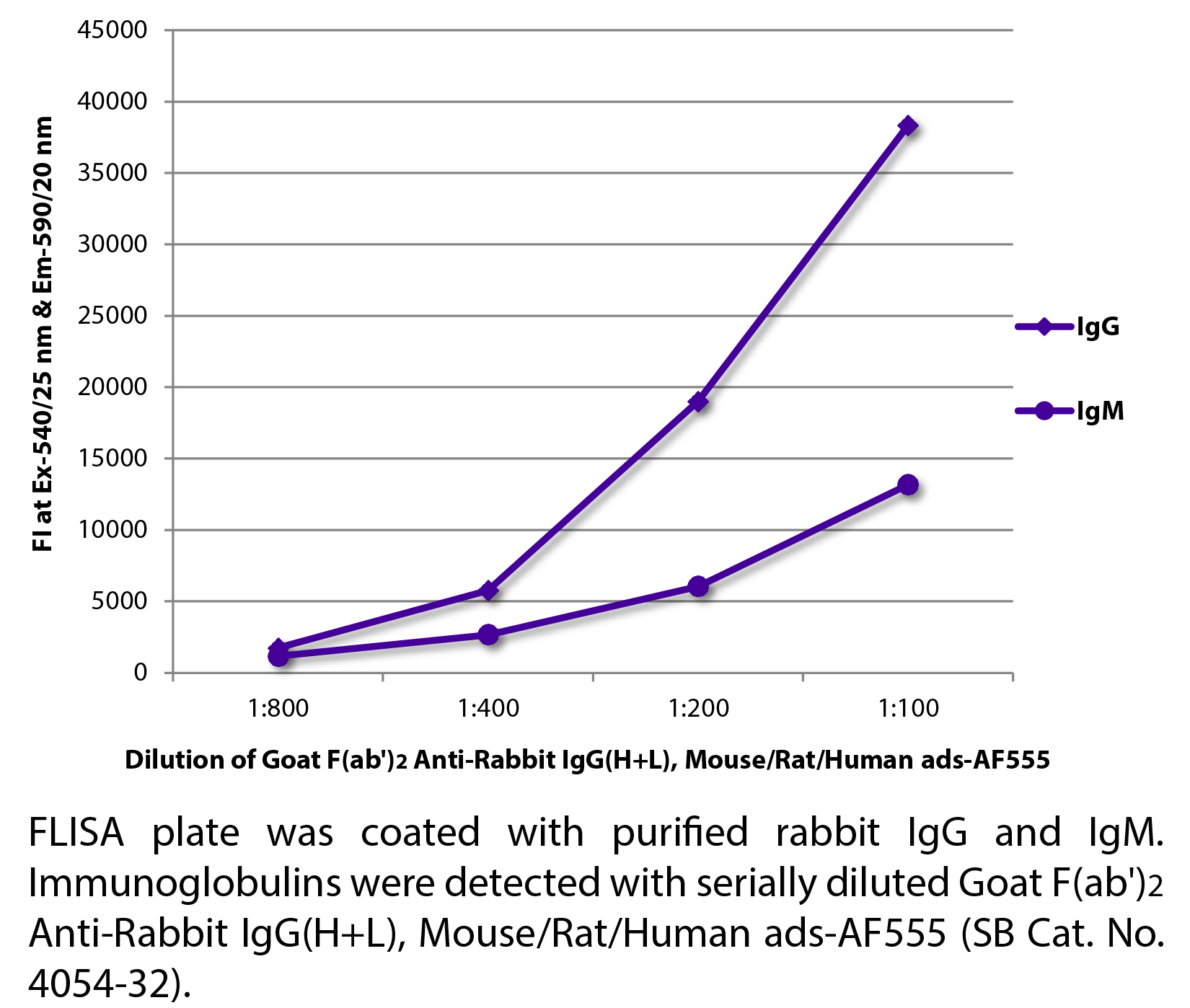 Goat F(ab')2 Anti-Rabbit IgG(H+L), Mouse/Rat/Human ads-AF555 - 0.5 mg