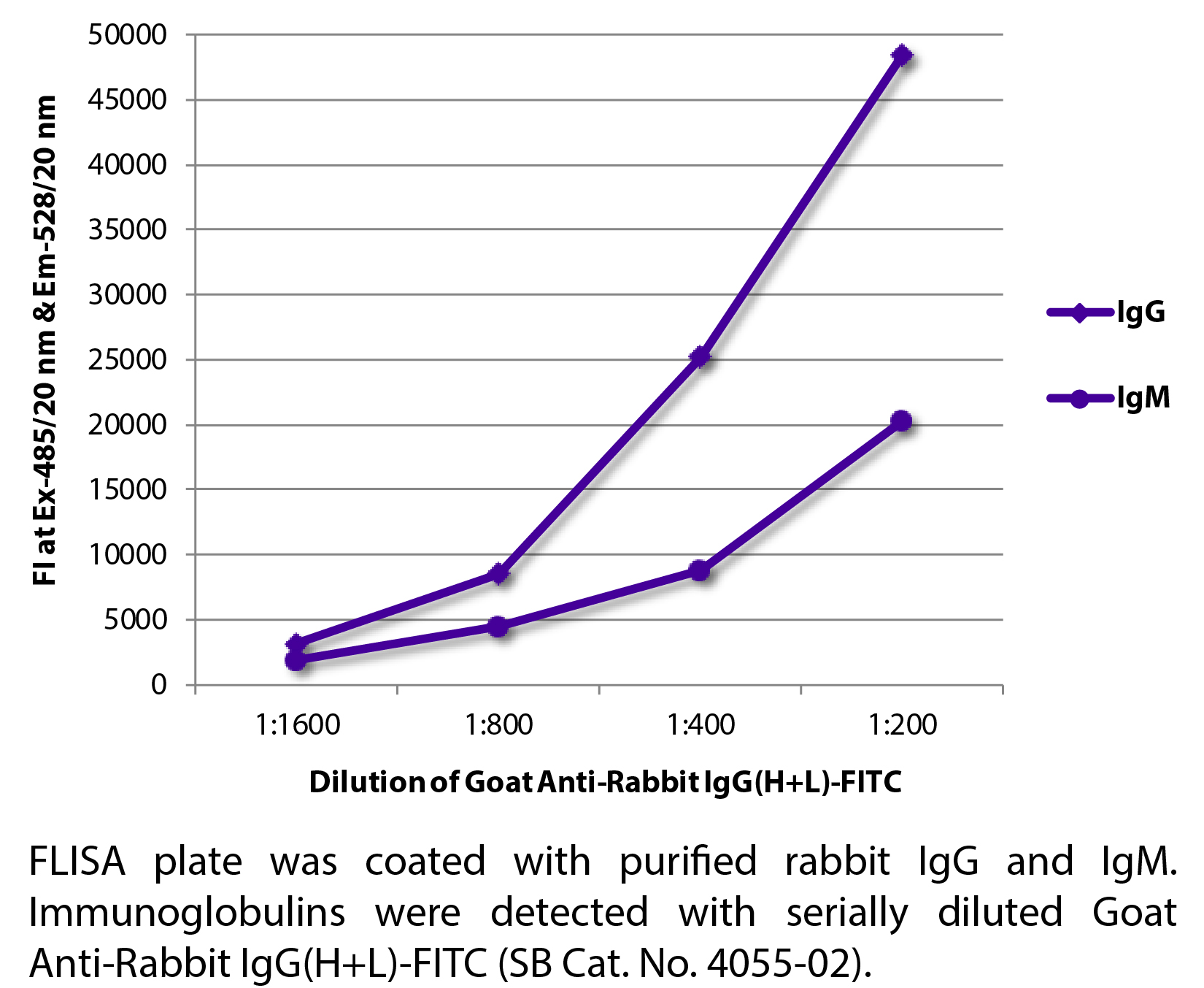 Goat Anti-Rabbit IgG(H+L)-FITC - 1.0 mg