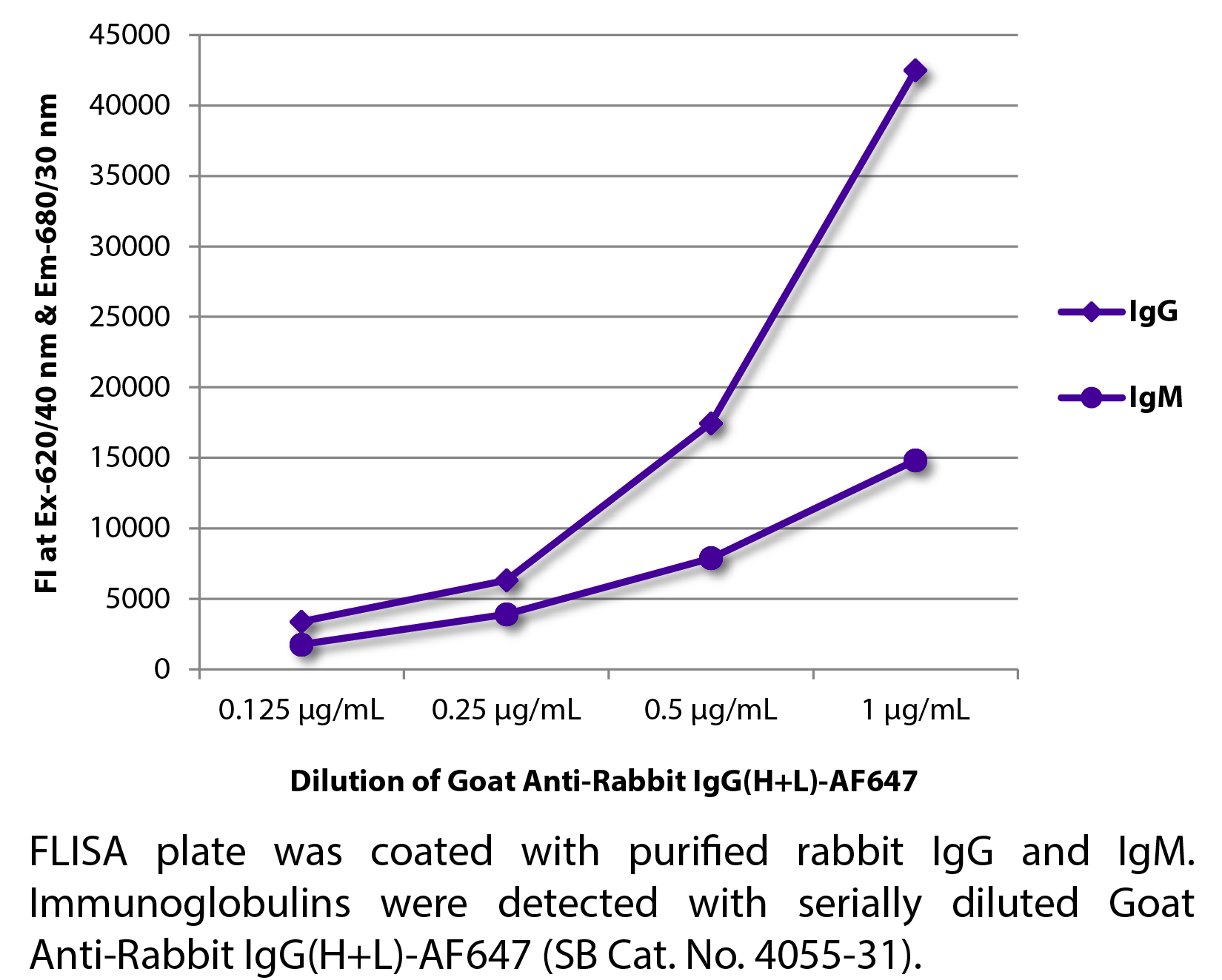 Goat Anti-Rabbit IgG(H+L)-AF647 - 1.0 mg