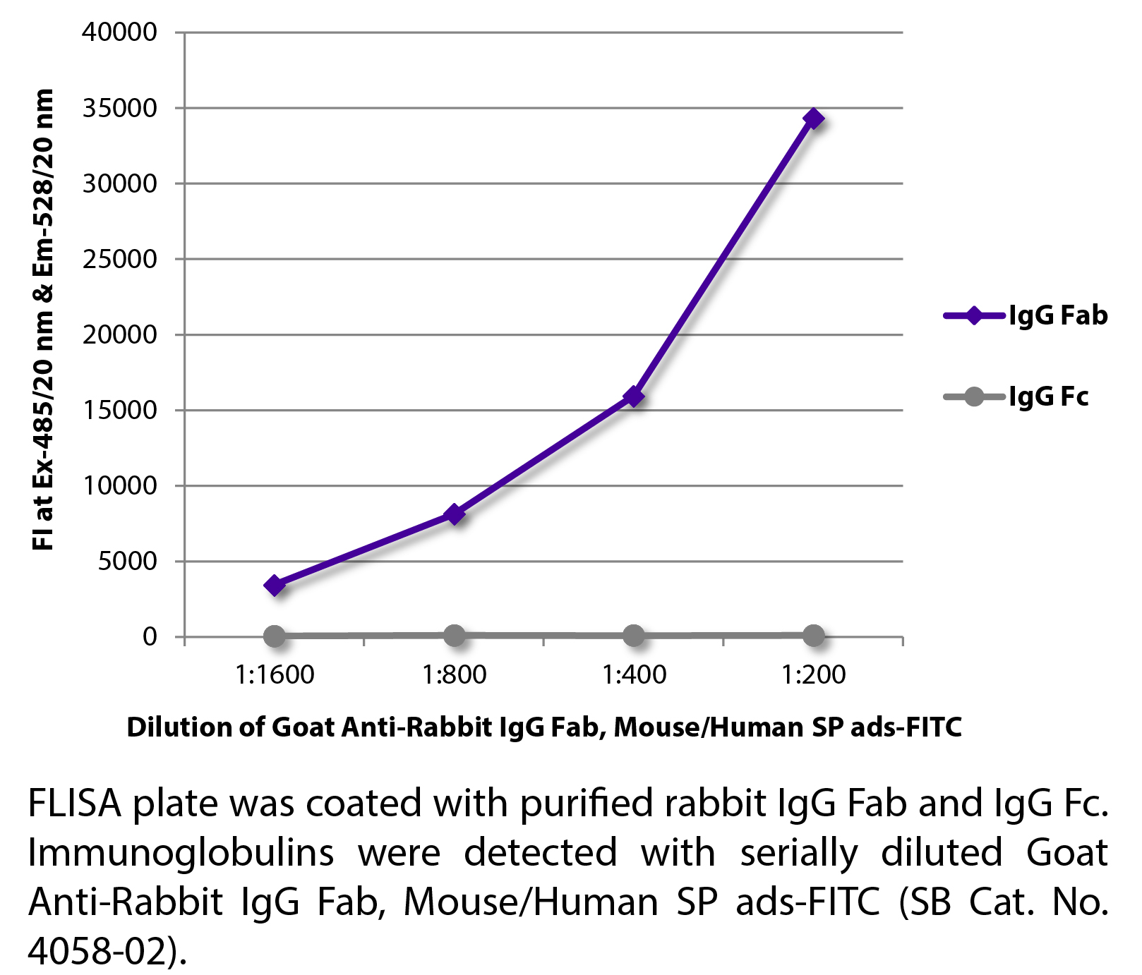 Goat Anti-Rabbit IgG Fab, Mouse/Human SP ads-FITC - 0.5 mg