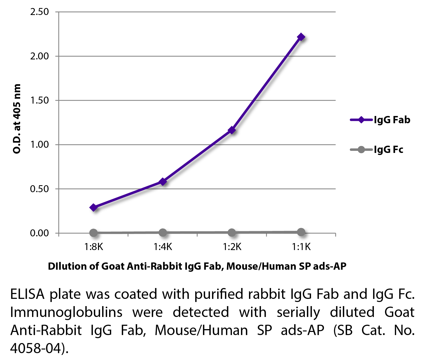 Goat Anti-Rabbit IgG Fab, Mouse/Human SP ads-AP - 1.0 mL