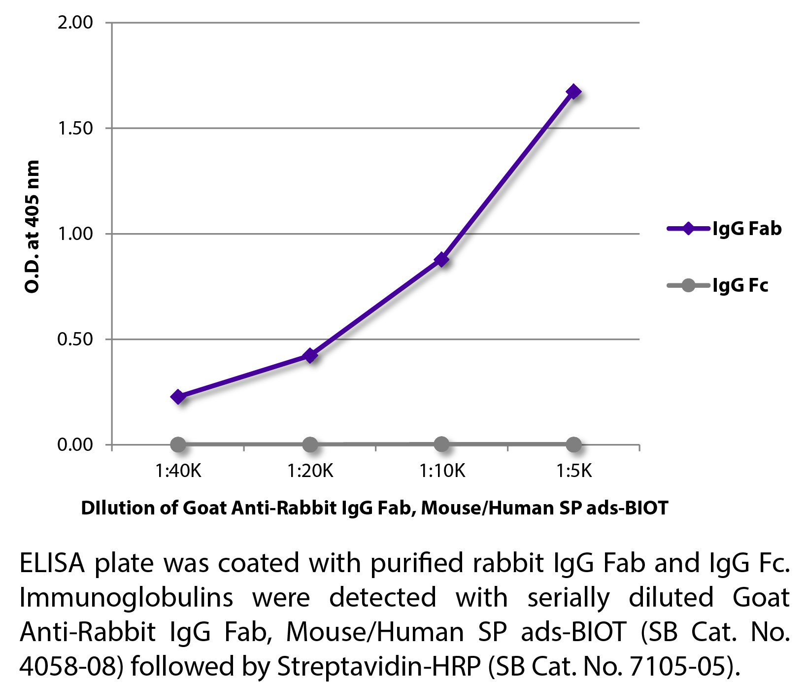 Goat Anti-Rabbit IgG Fab, Mouse/Human SP ads-BIOT - 0.5 mg