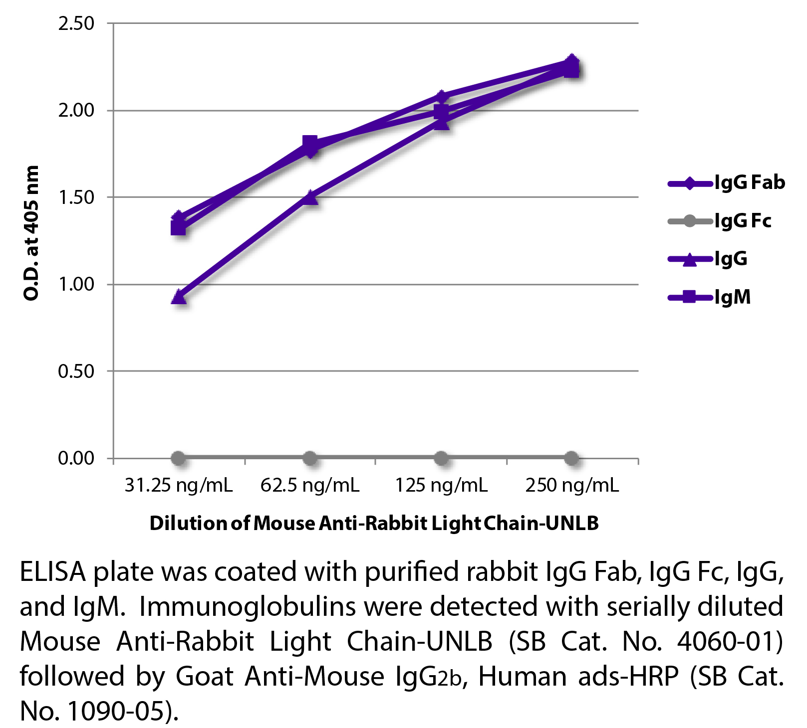 Mouse Anti-Rabbit Light Chain-UNLB - 0.5 mg