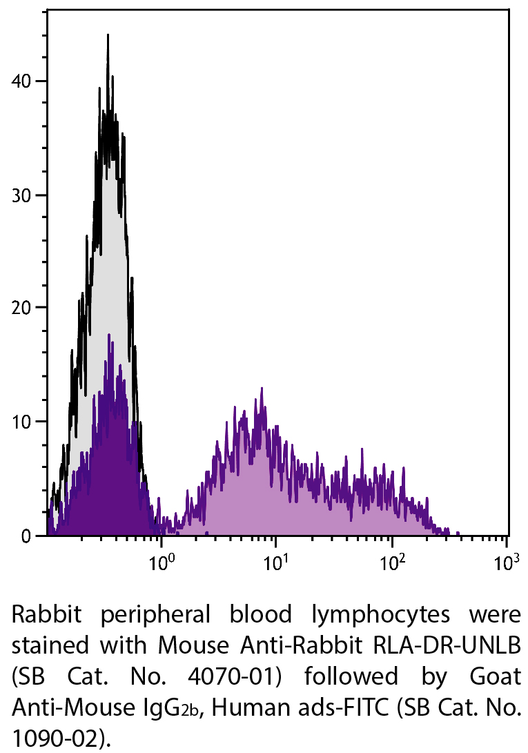 Mouse Anti-Rabbit RLA-DR-UNLB - 0.5 mg