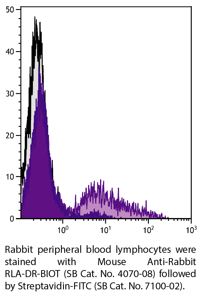 Mouse Anti-Rabbit RLA-DR-BIOT - 0.5 mg