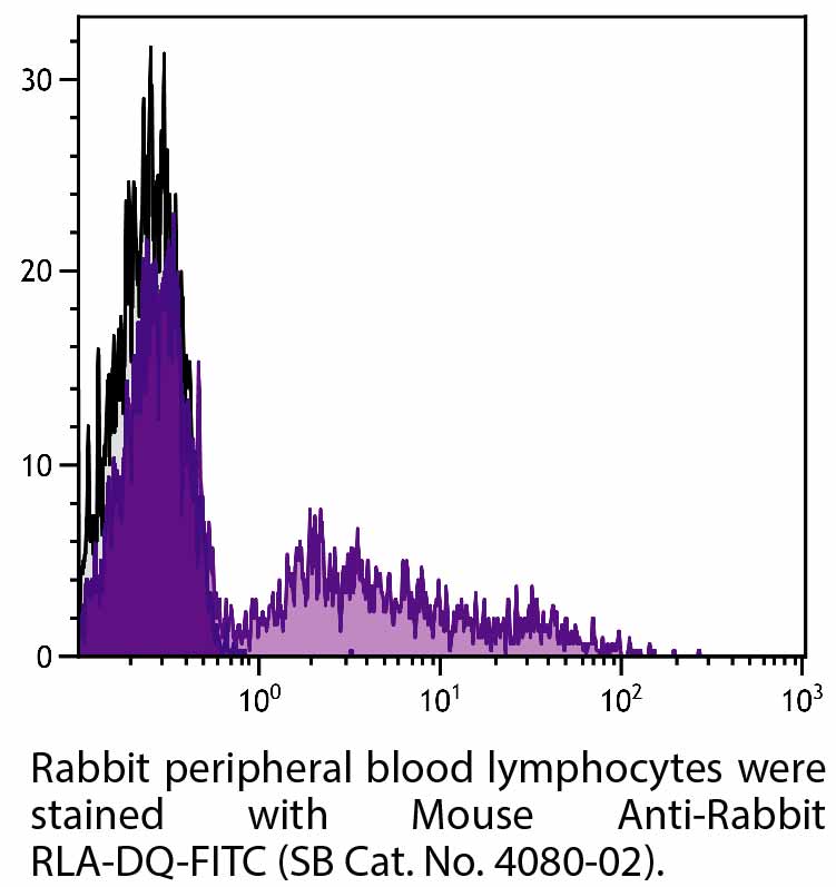 Mouse Anti-Rabbit RLA-DQ-FITC - 0.5 mg