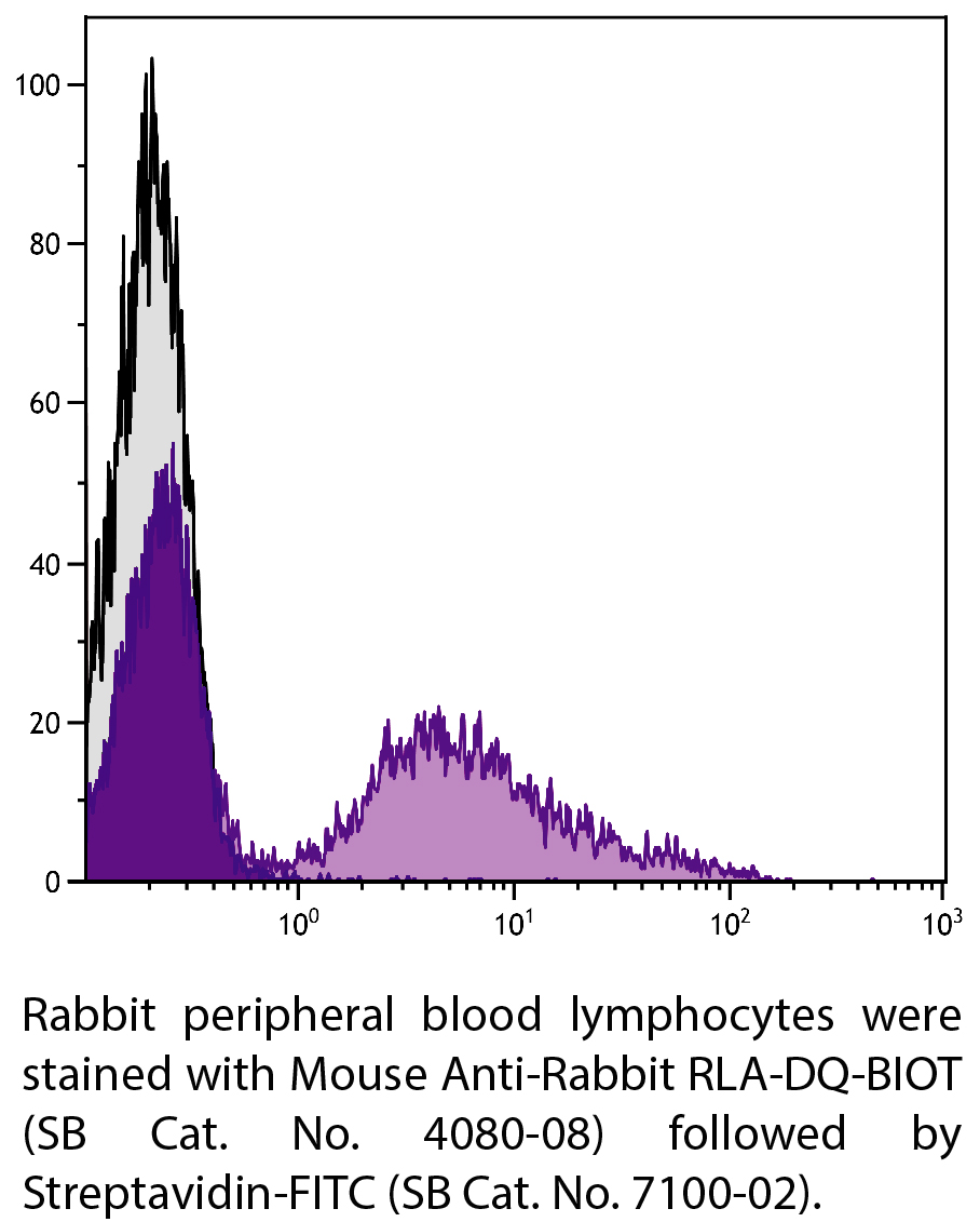 Mouse Anti-Rabbit RLA-DQ-BIOT - 0.5 mg