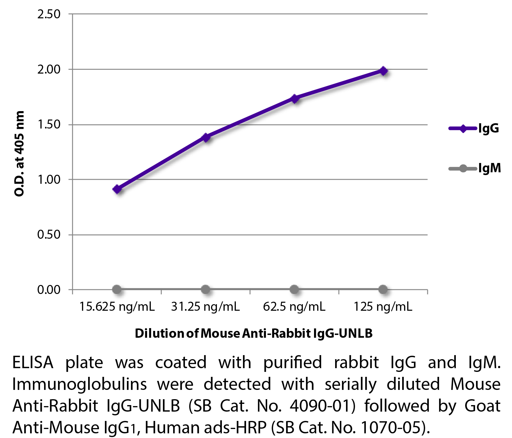 Mouse Anti-Rabbit IgG-UNLB - 0.5 mg