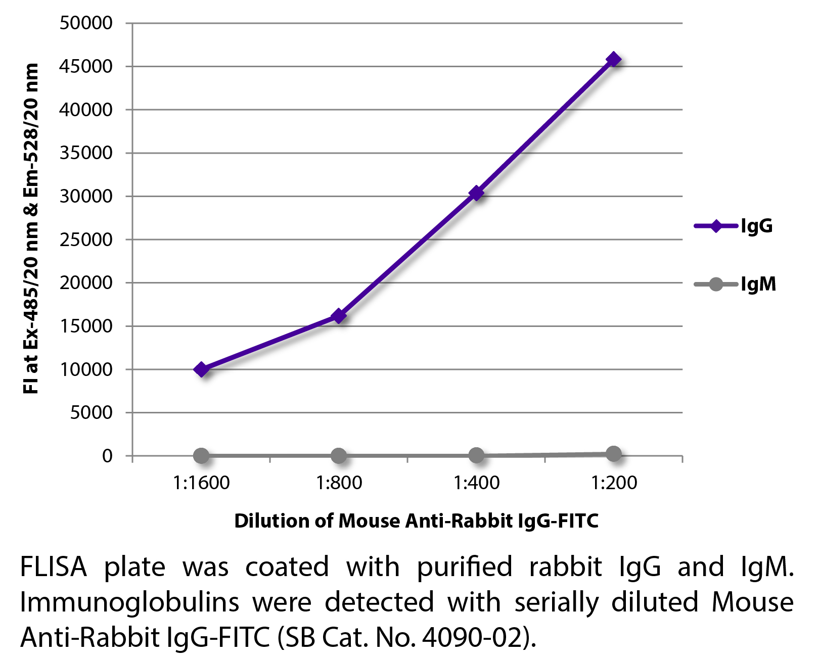 Mouse Anti-Rabbit IgG-FITC - 0.5 mg