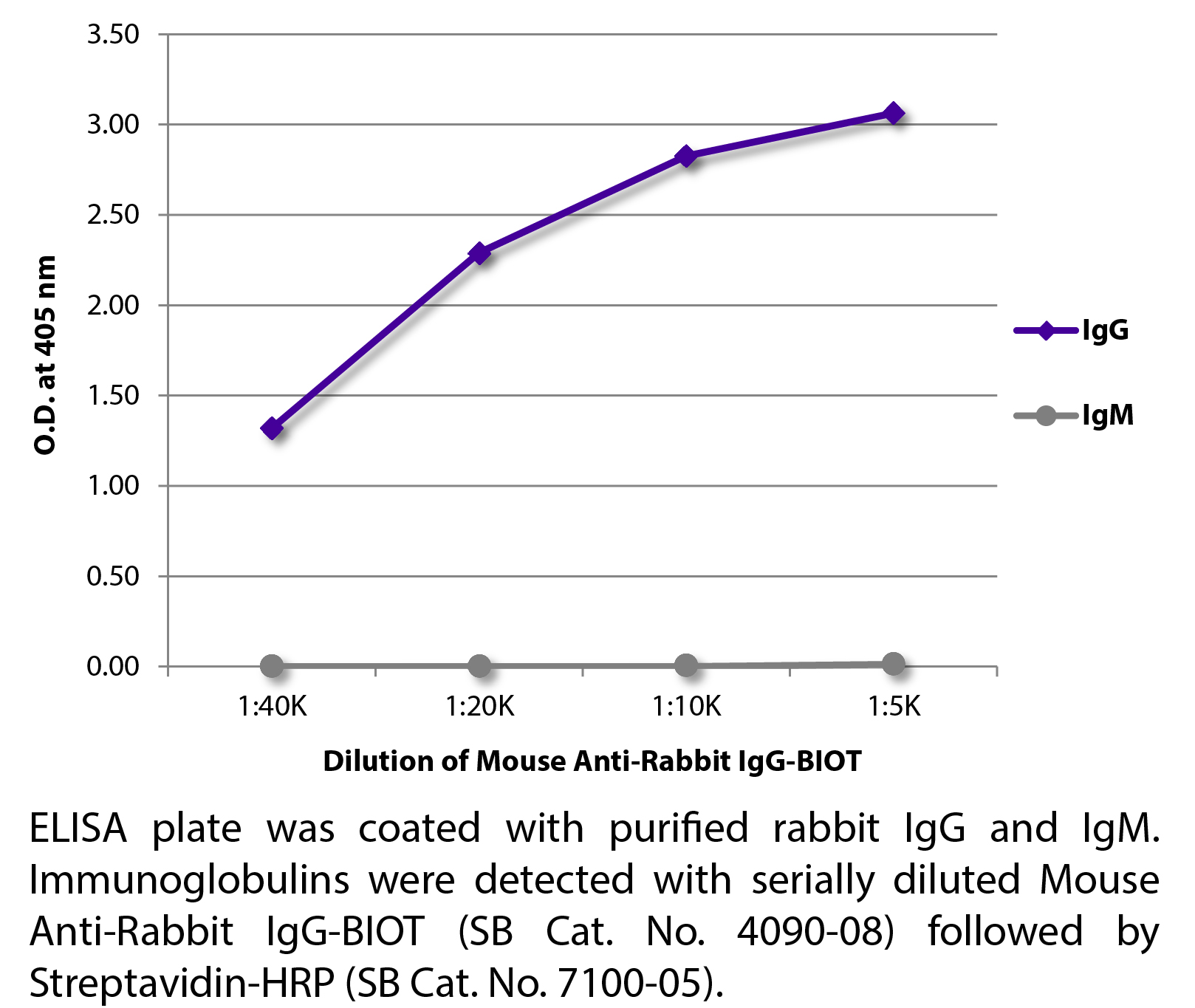 Mouse Anti-Rabbit IgG-BIOT - 0.5 mg