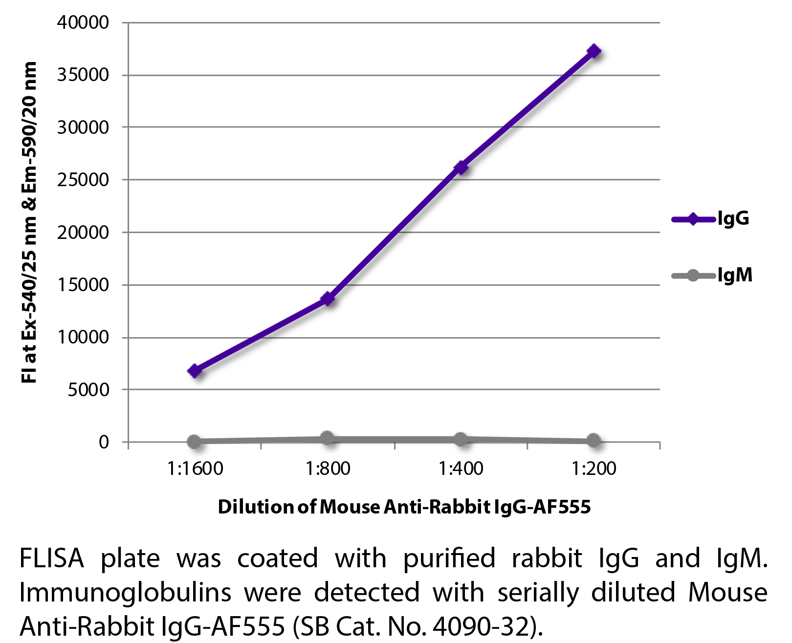 Mouse Anti-Rabbit IgG-AF555 - 0.1 mg