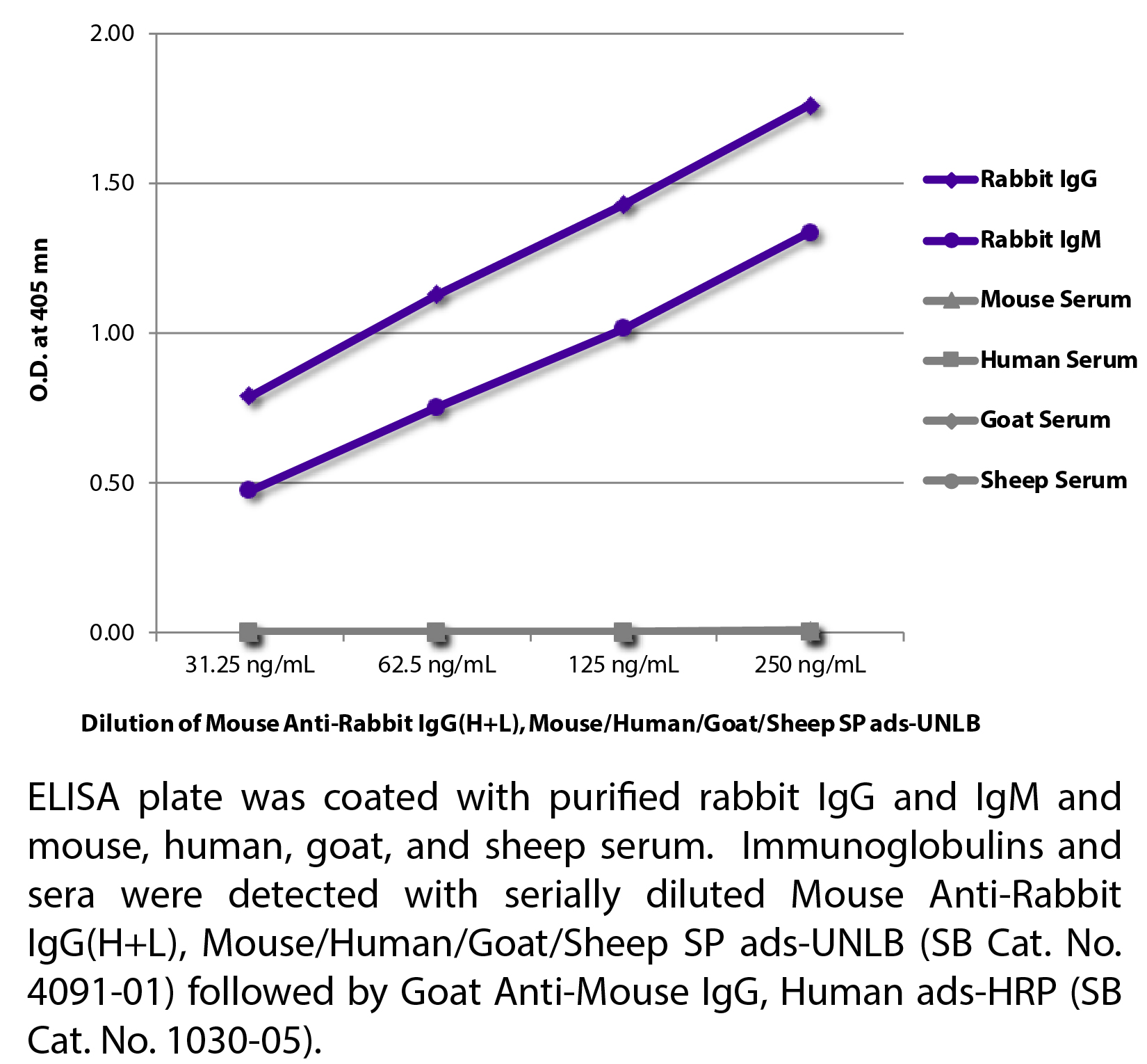 Mouse Anti-Rabbit IgG(H+L), Mouse/Human/Goat/Sheep SP ads-UNLB - 1.0 mg