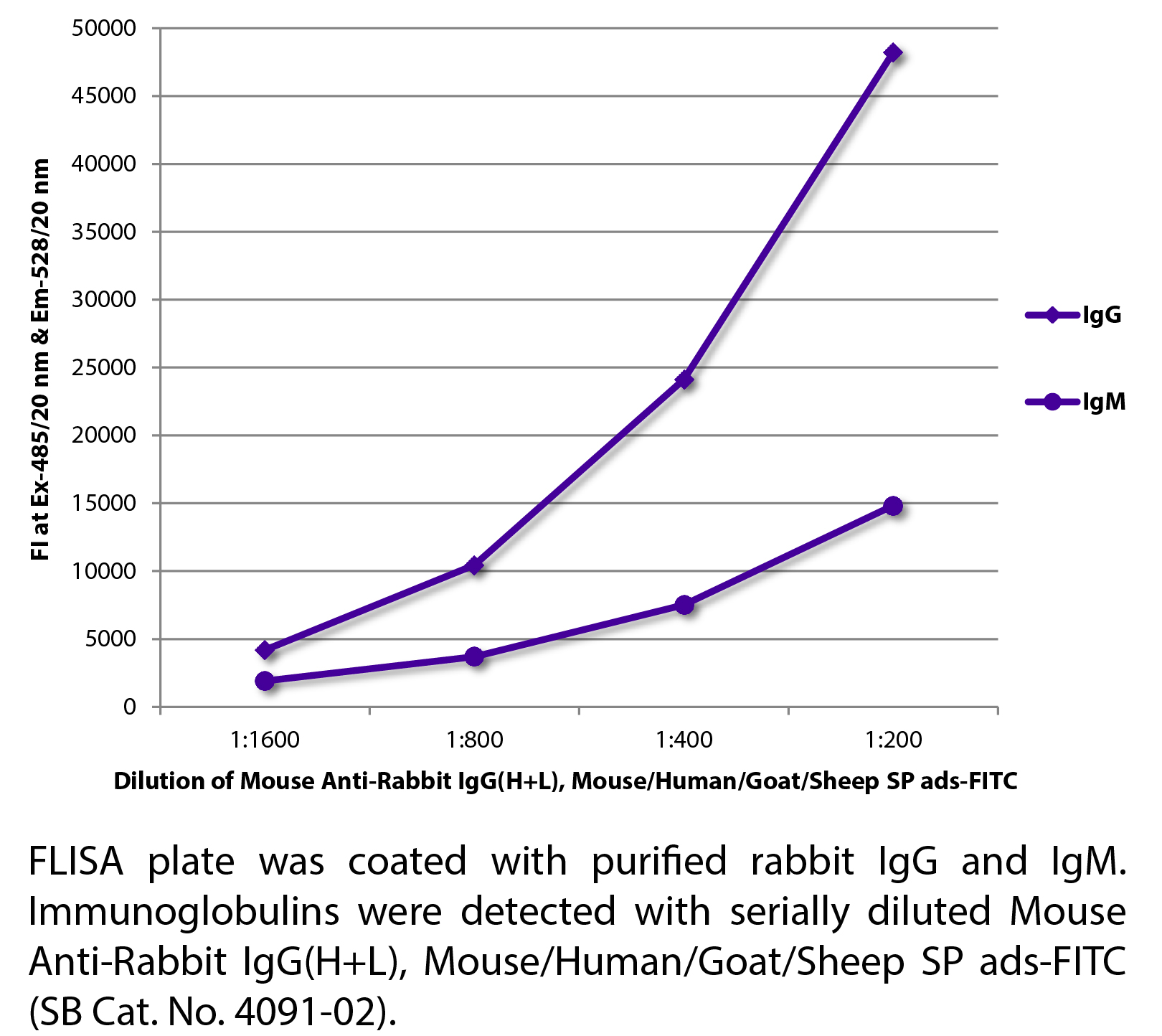 Mouse Anti-Rabbit IgG(H+L), Mouse/Human/Goat/Sheep SP ads-FITC - 1.0 mg